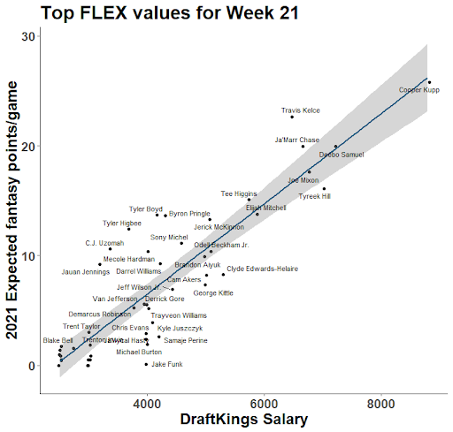 Vegas odds chart for daily fantasy football play: Conference Championship