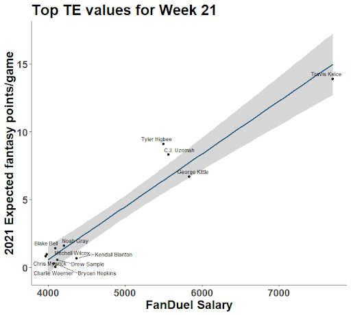 NFL DFS Cheat Sheets for the Conference Championship Round 2020-2021 - FD,  DK, Y!