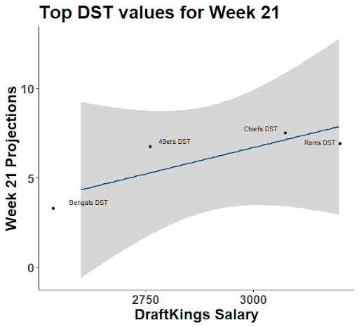 Conference Championship Games NFL DFS Value Picks for DraftKings