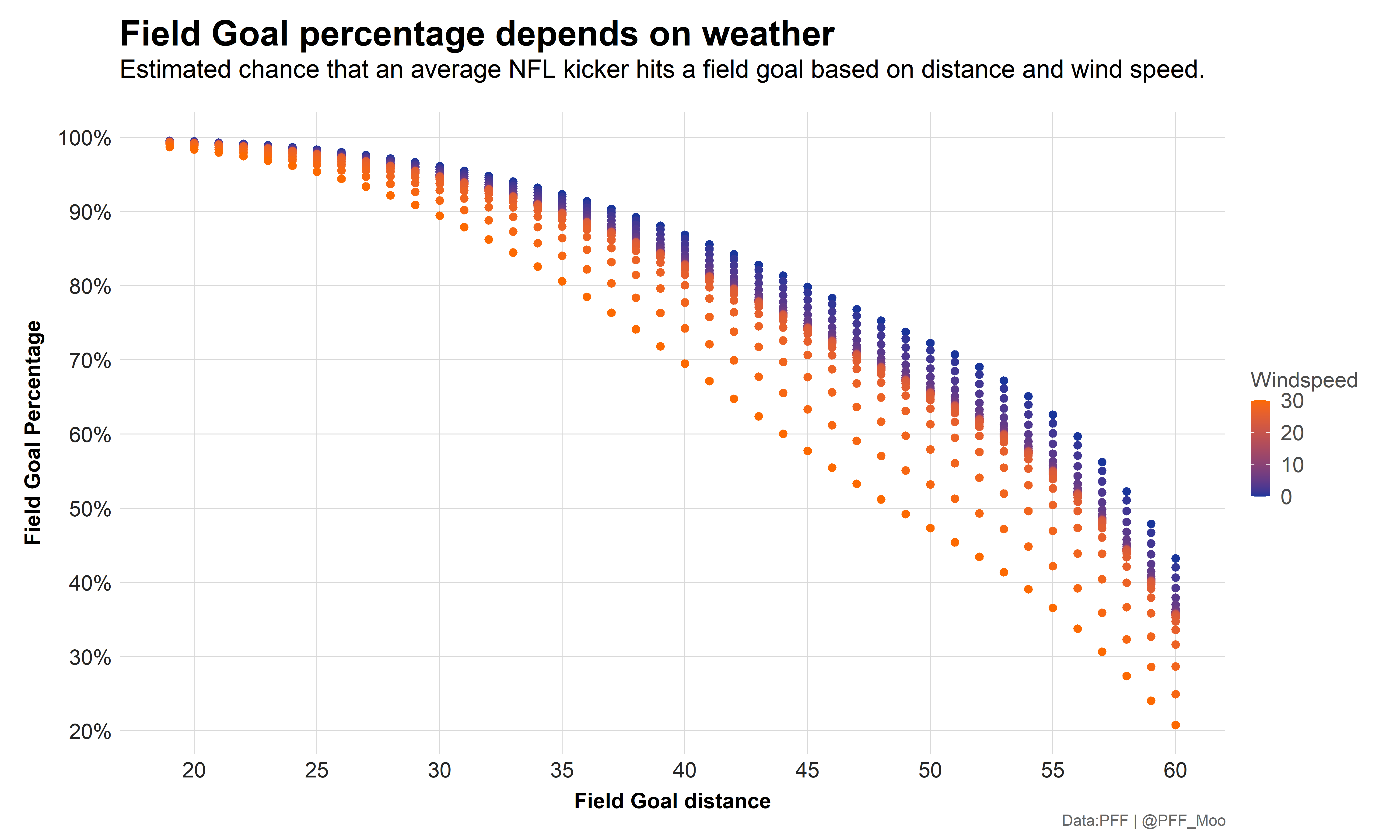 How Much Should Wind Speeds Affect How You Bet NFL Totals?