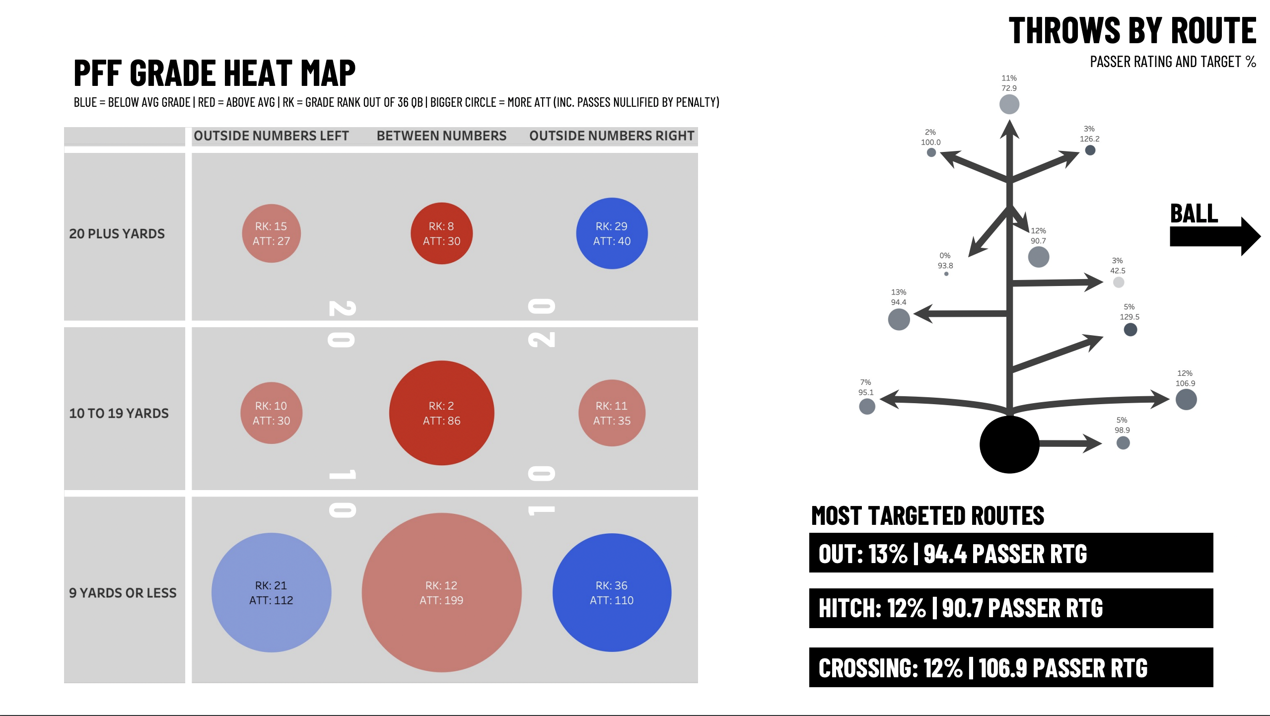 Biggest takeaways from the 2022 PFF QB Annual