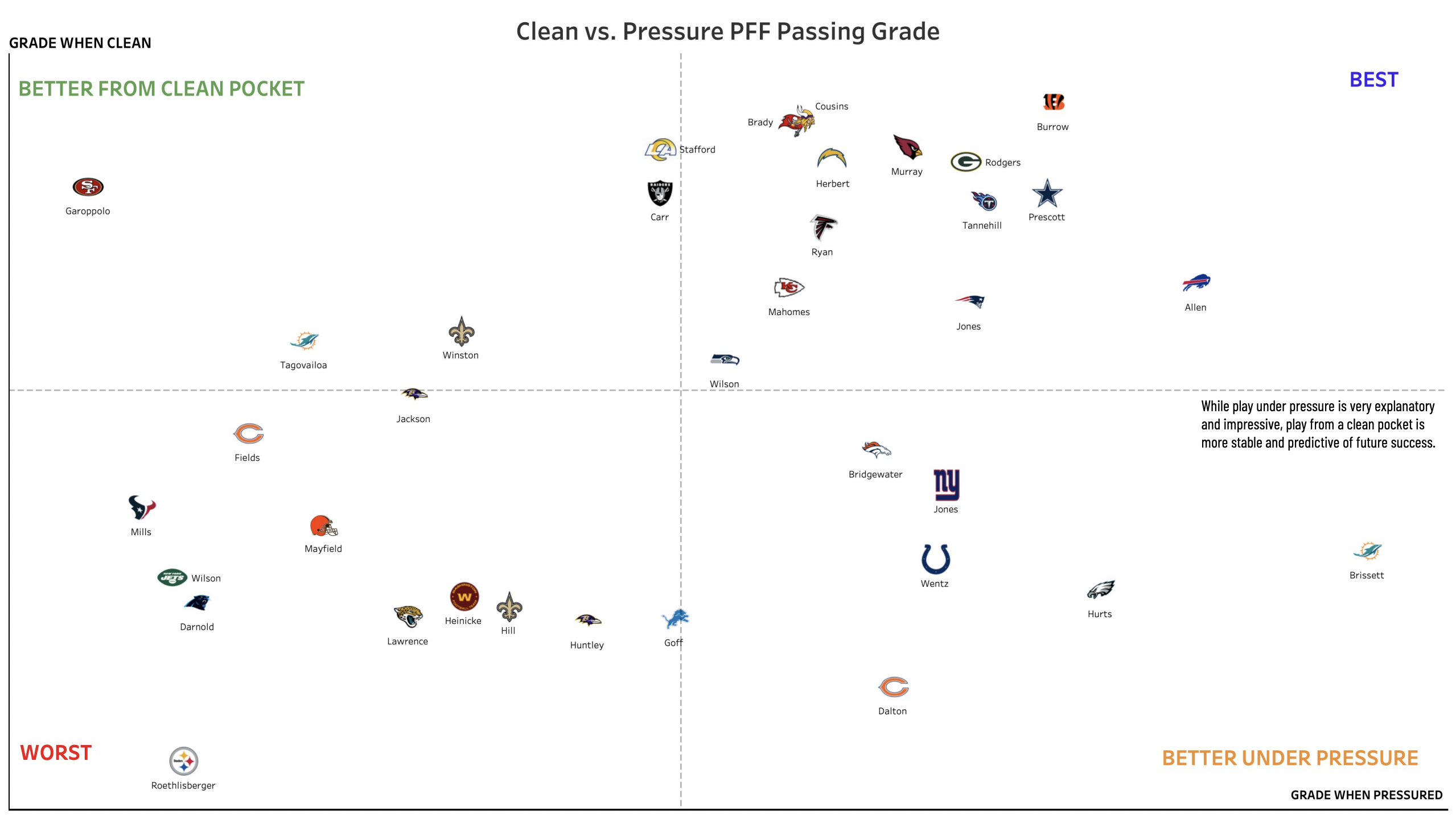 Where does Bengals QB Joe Burrow land on the final 2022 PFF rankings? 