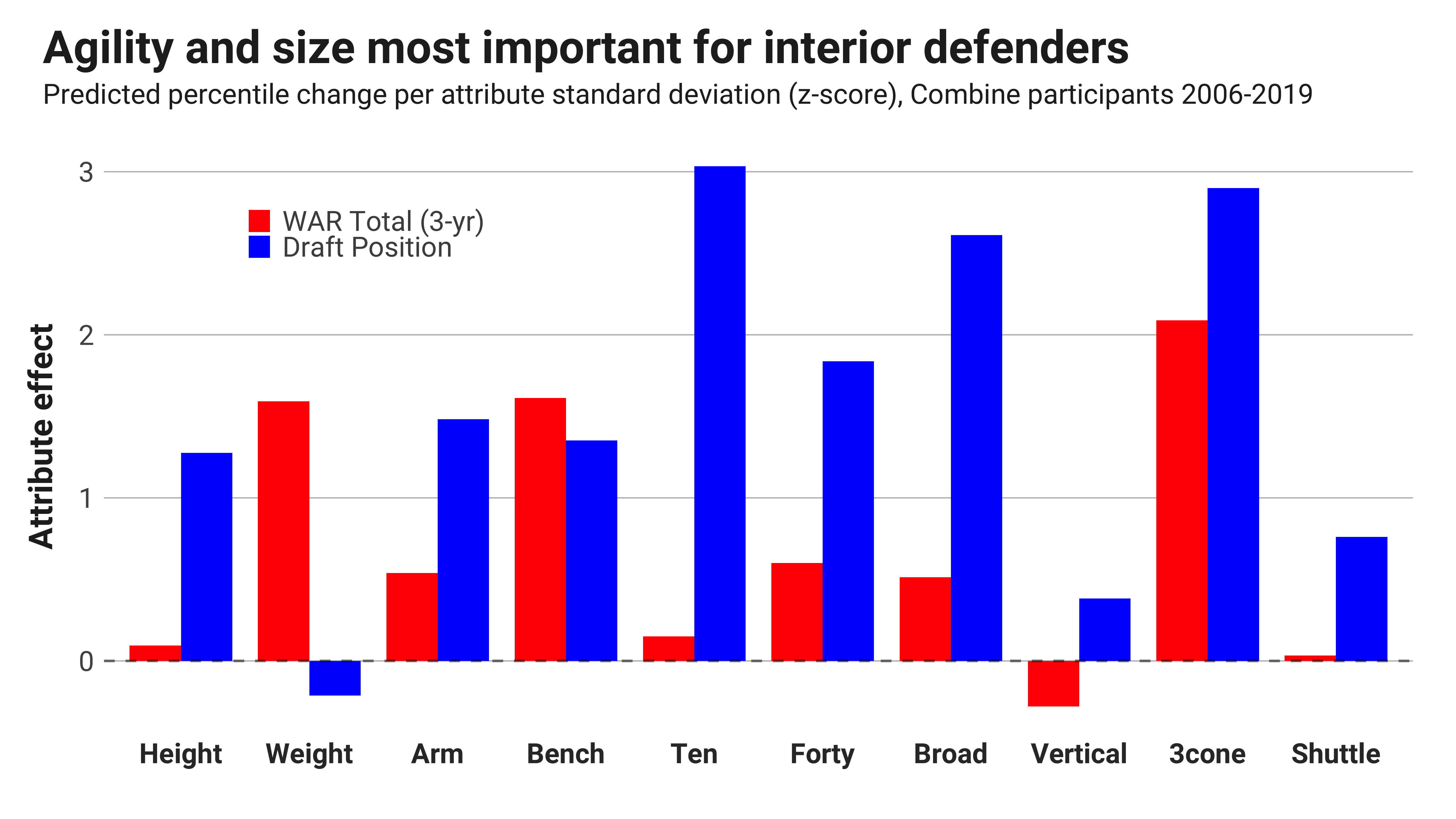 The NFL scouting combine drills that matter for NFL success by