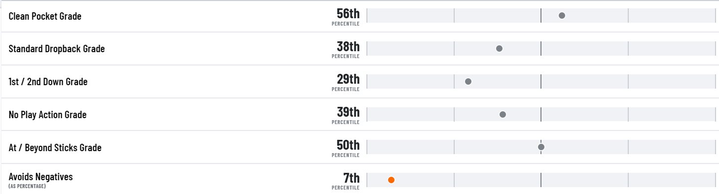 PFF College on X: The Tennessee Titans pick Liberty QB Malik Willis at No.  86 overall. 11.0% big-time throw percentage (best by any QB since 2015) 