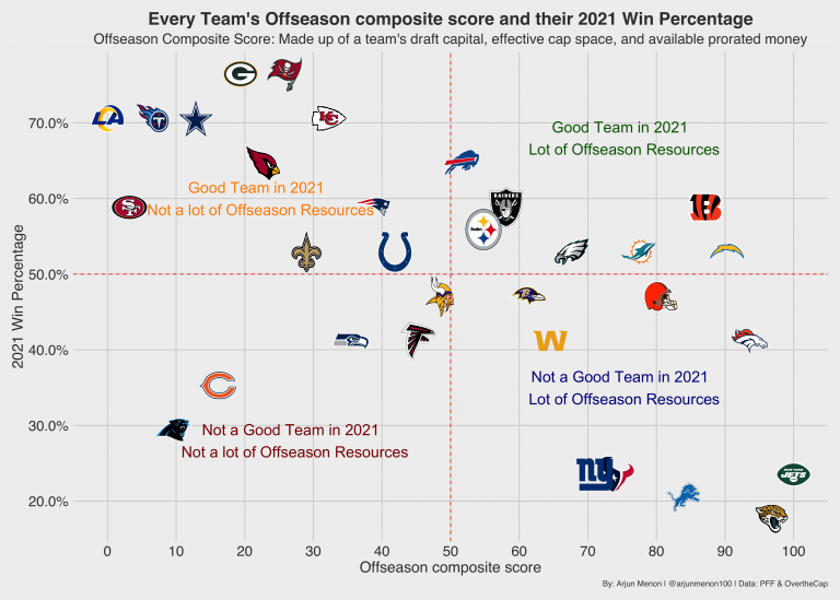 Panthers PFF grades: Best and worst from the 2021 season