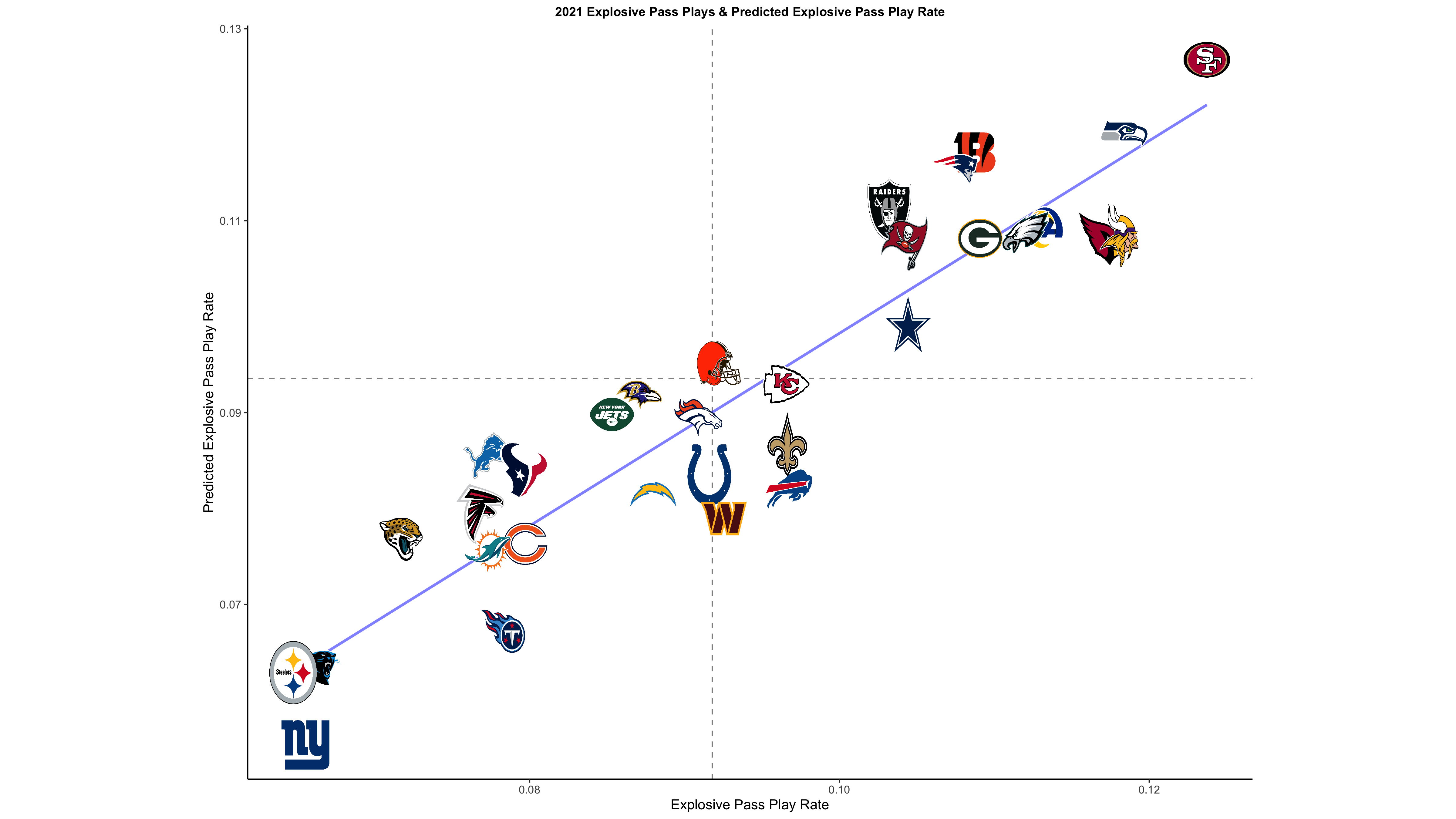 Per PFF, percentage of perfectly covered plays by offense and