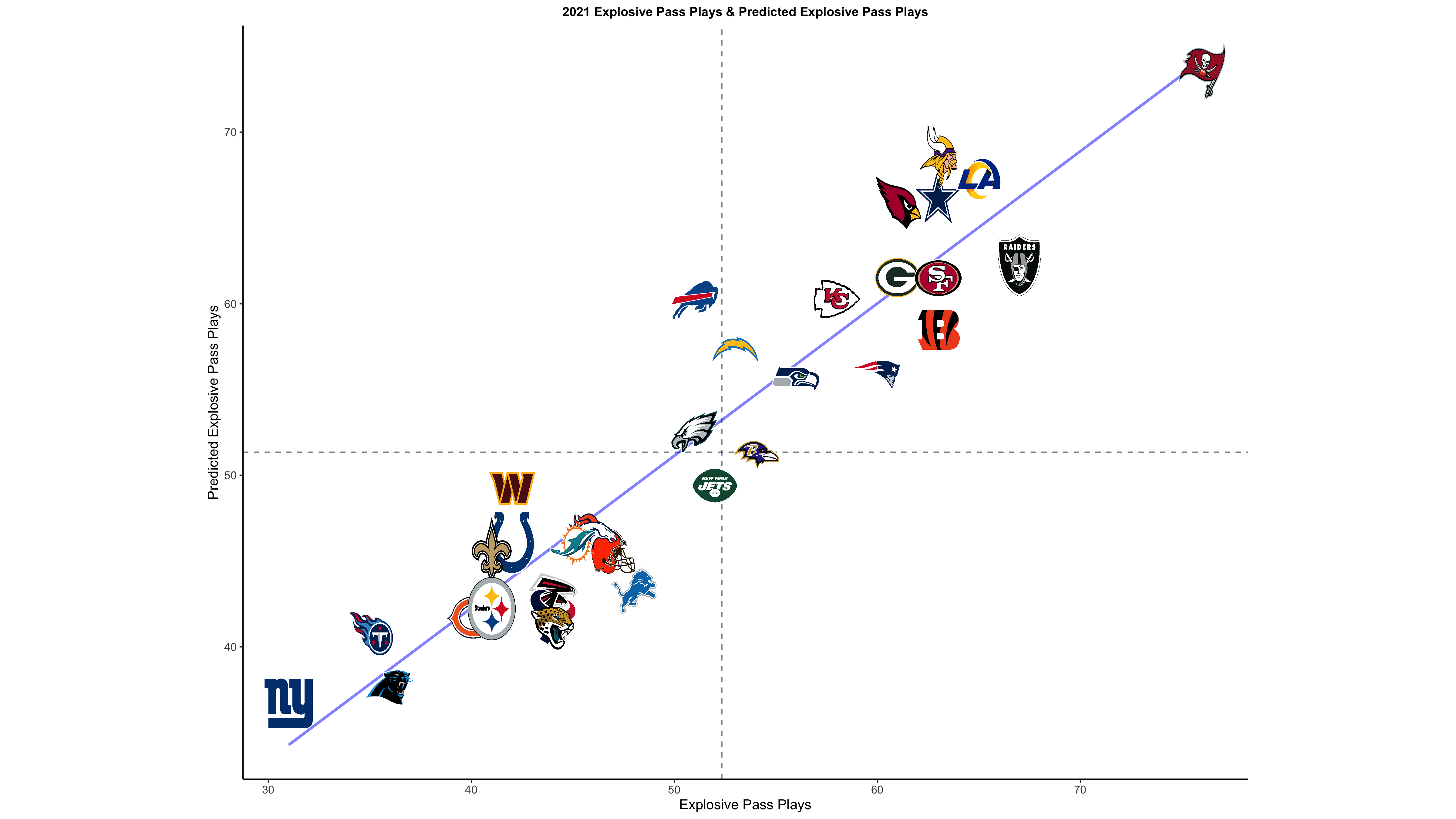 2021 NFL Offensive Team Ranks: Passing, Rushing & Explosive Plays