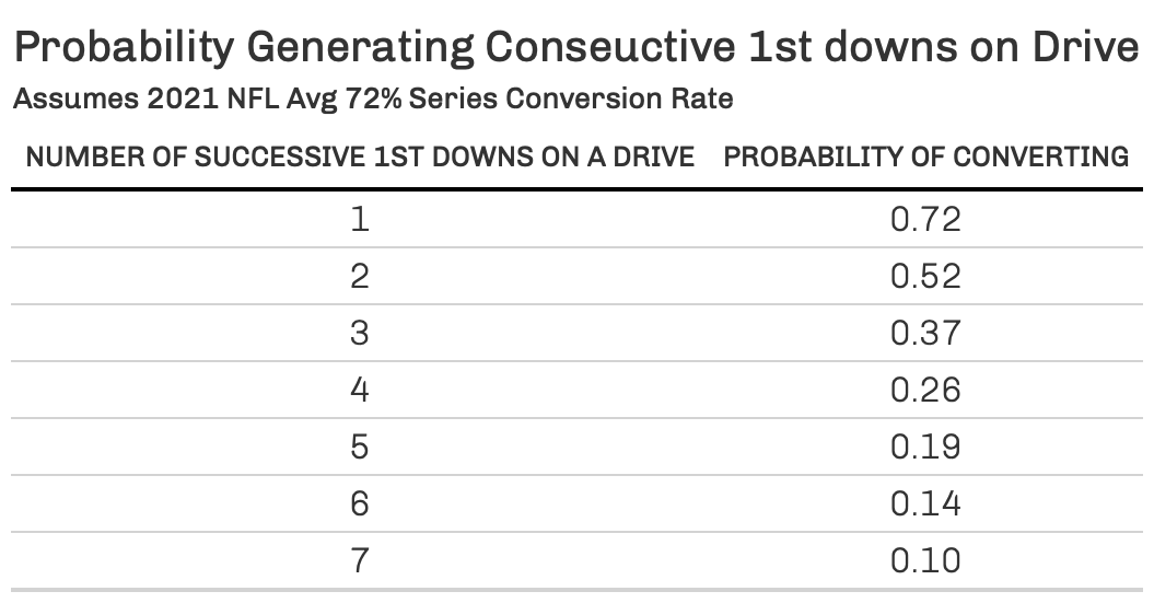 2021 NFL Team Ranks: Offensive Efficiency & Success