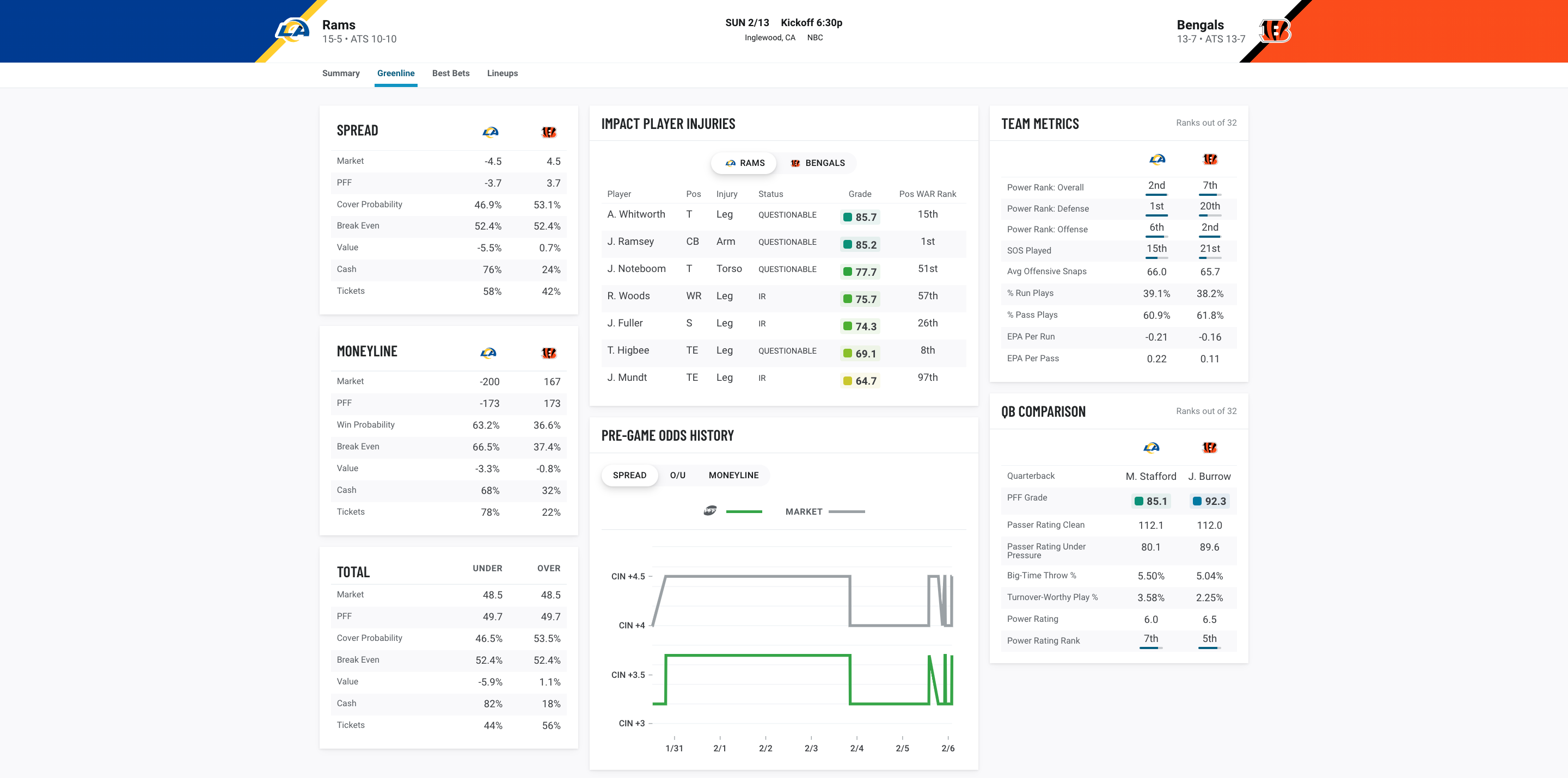 Joe Burrow stats: FInal stats, big plays, highlights for Bengals QB in  Super Bowl 56 vs. Rams - DraftKings Network