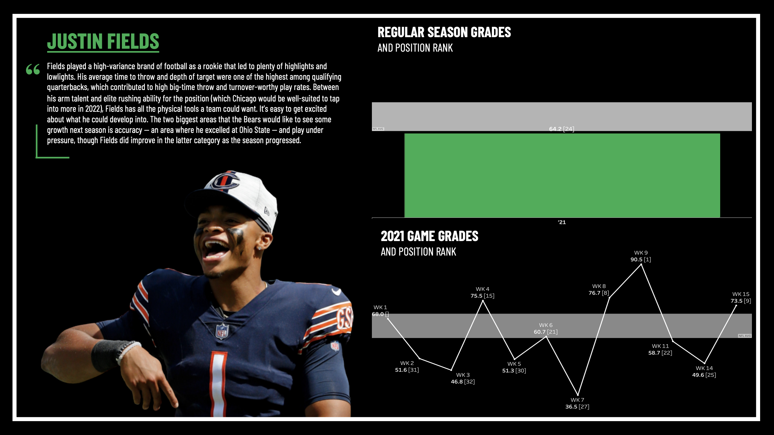 PFF Data Study: Justin Fields was the most accurate quarterback in