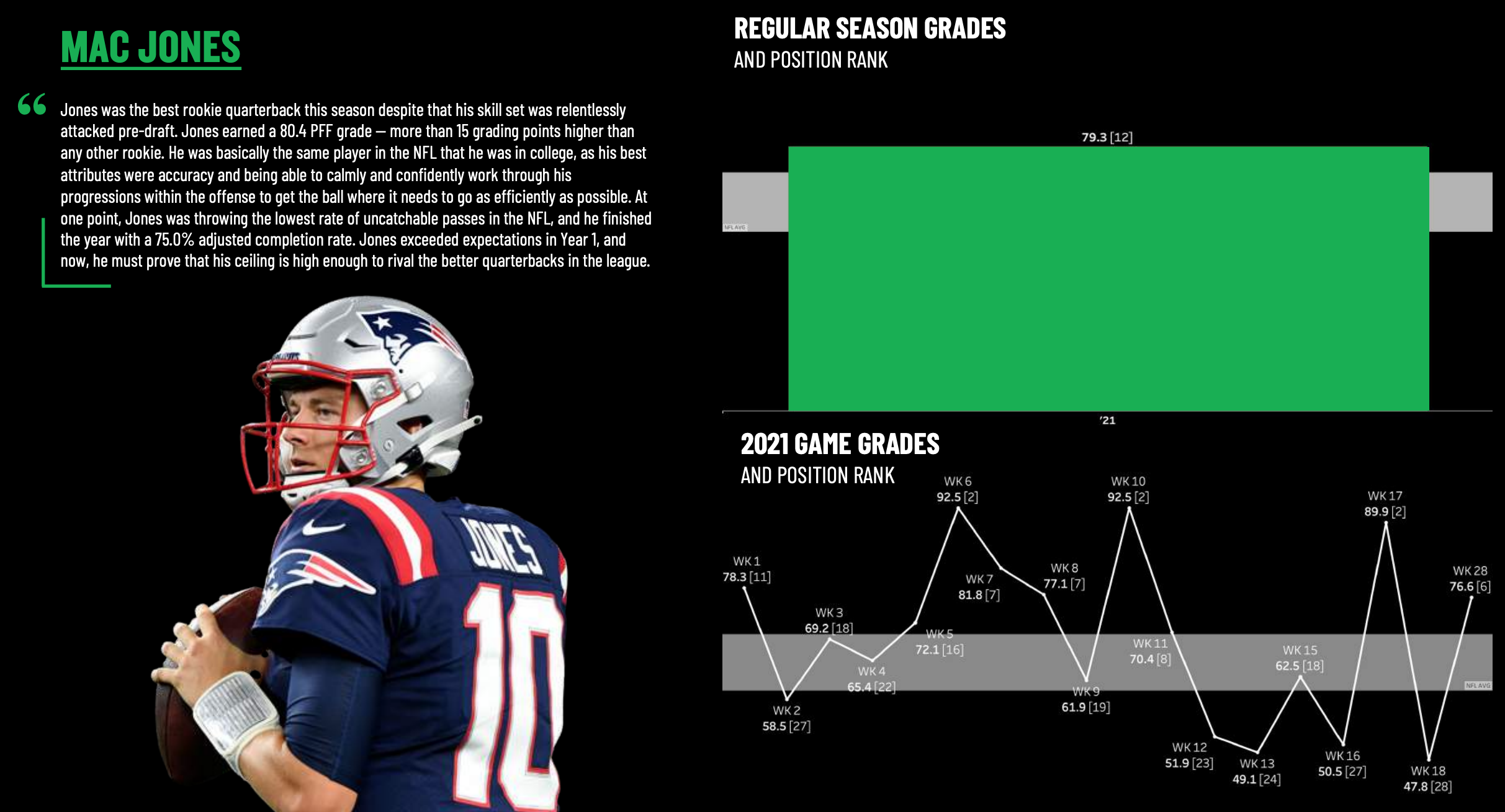 Mac Jones' catchable throws have lowered the New England Patriots