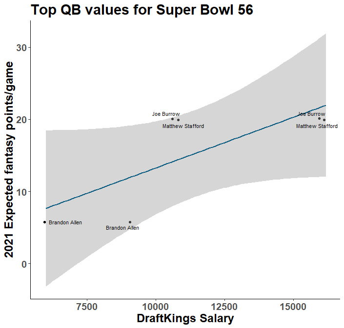 Super Bowl 56 DFS Cheat Sheet: All contests