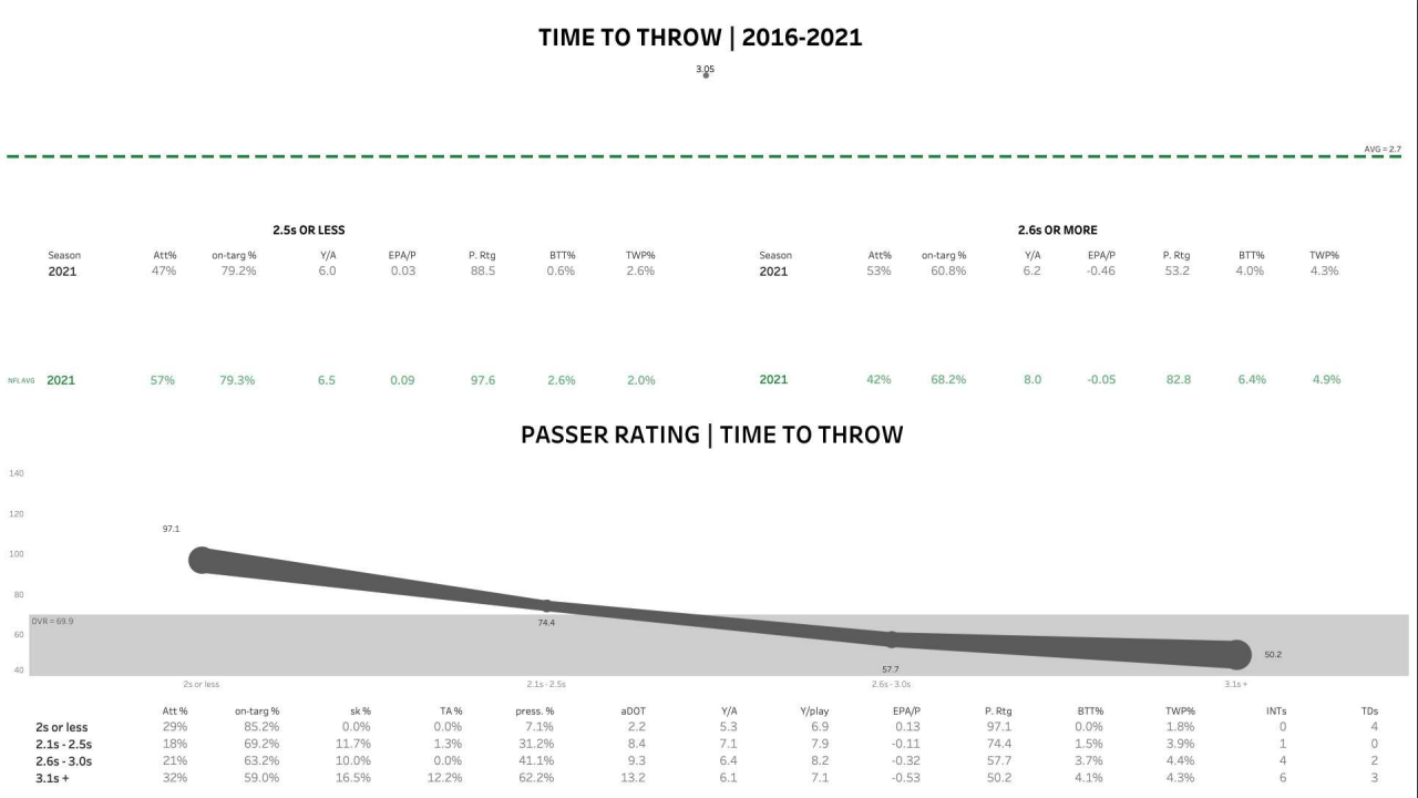 Biggest takeaways from the 2022 PFF QB Annual, NFL News, Rankings and  Statistics