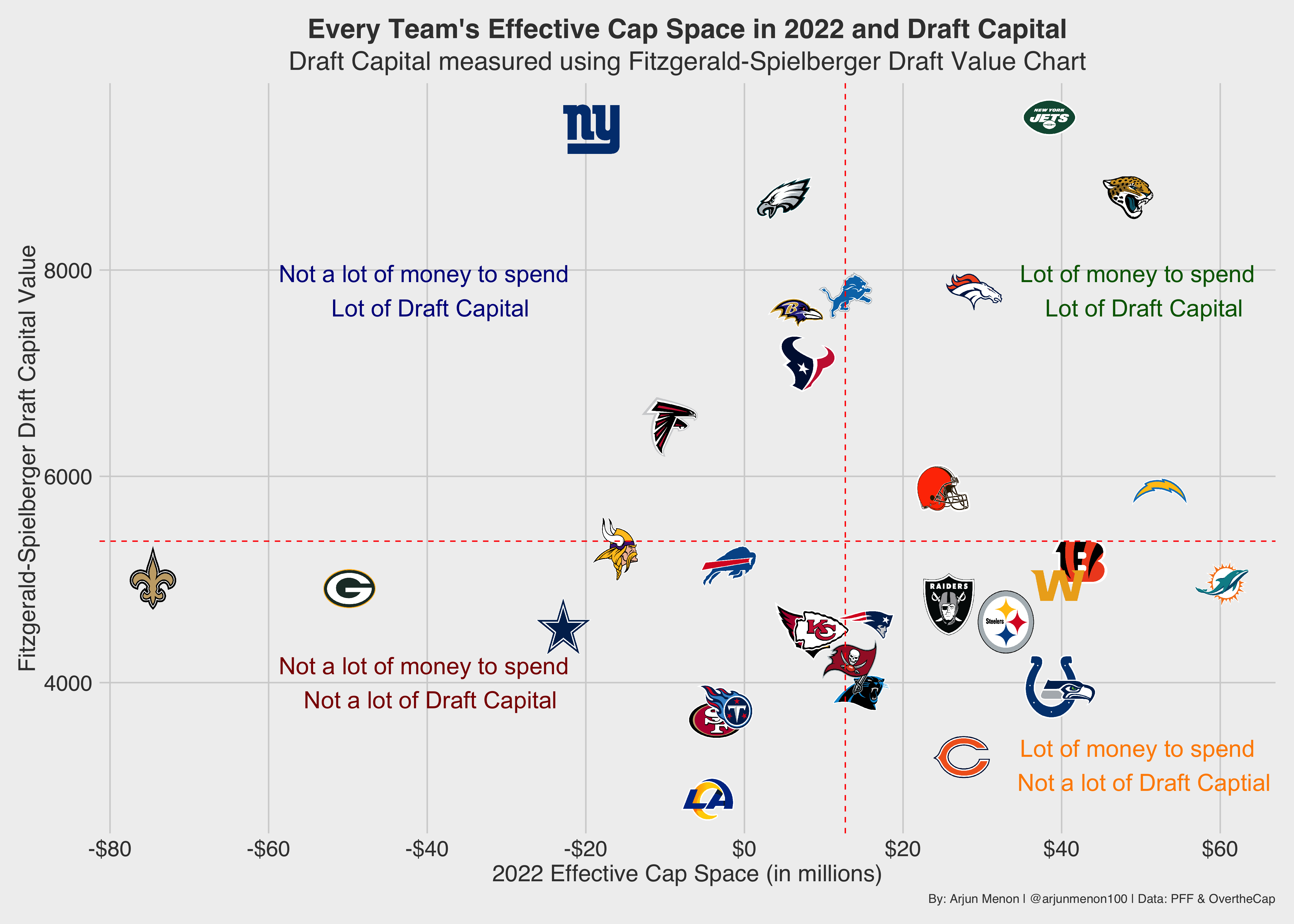 Evaluating which NFL teams are best set up for the 2022 offseason