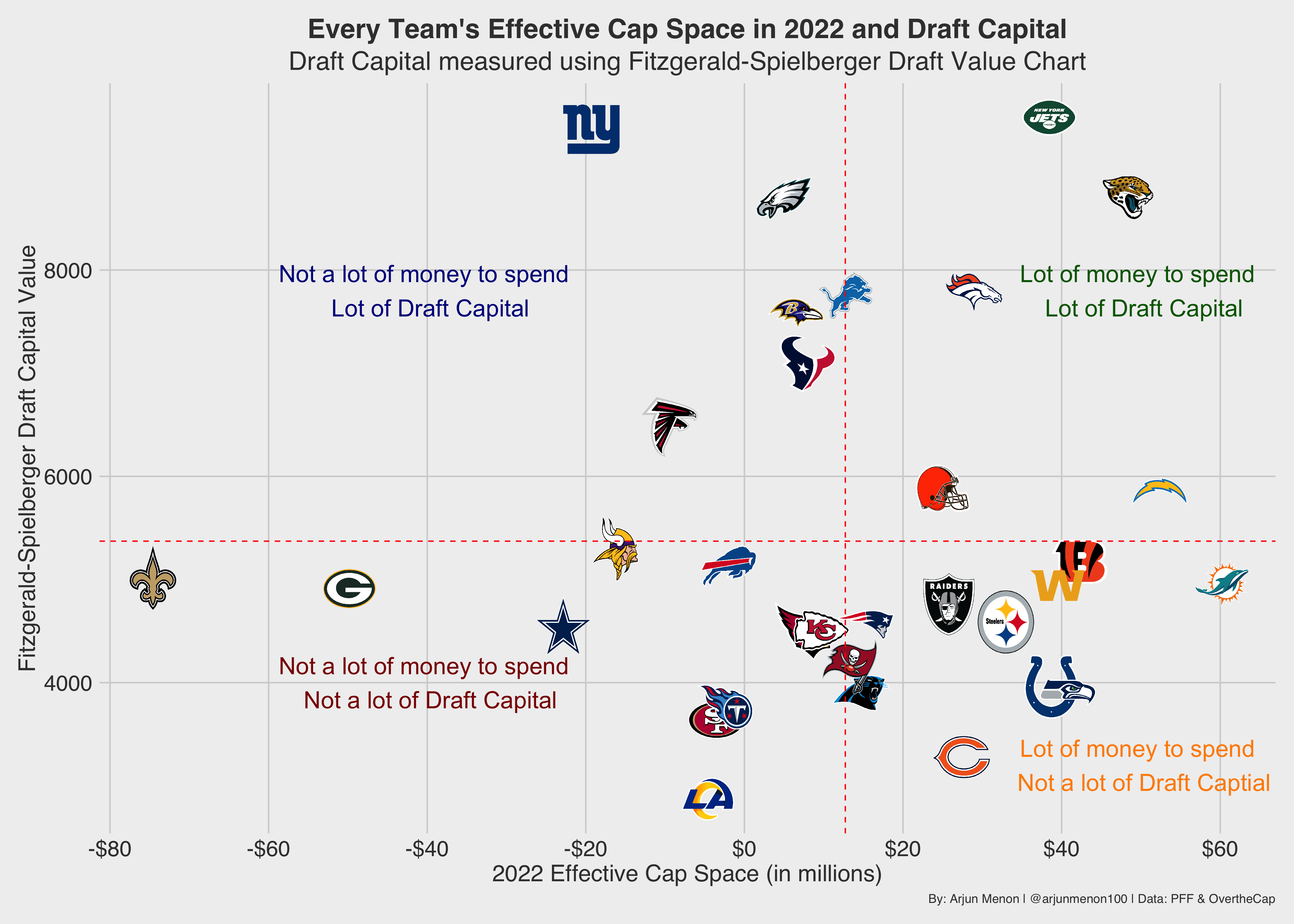 PFF on X: The teams with the best 2022 NFL Drafts 