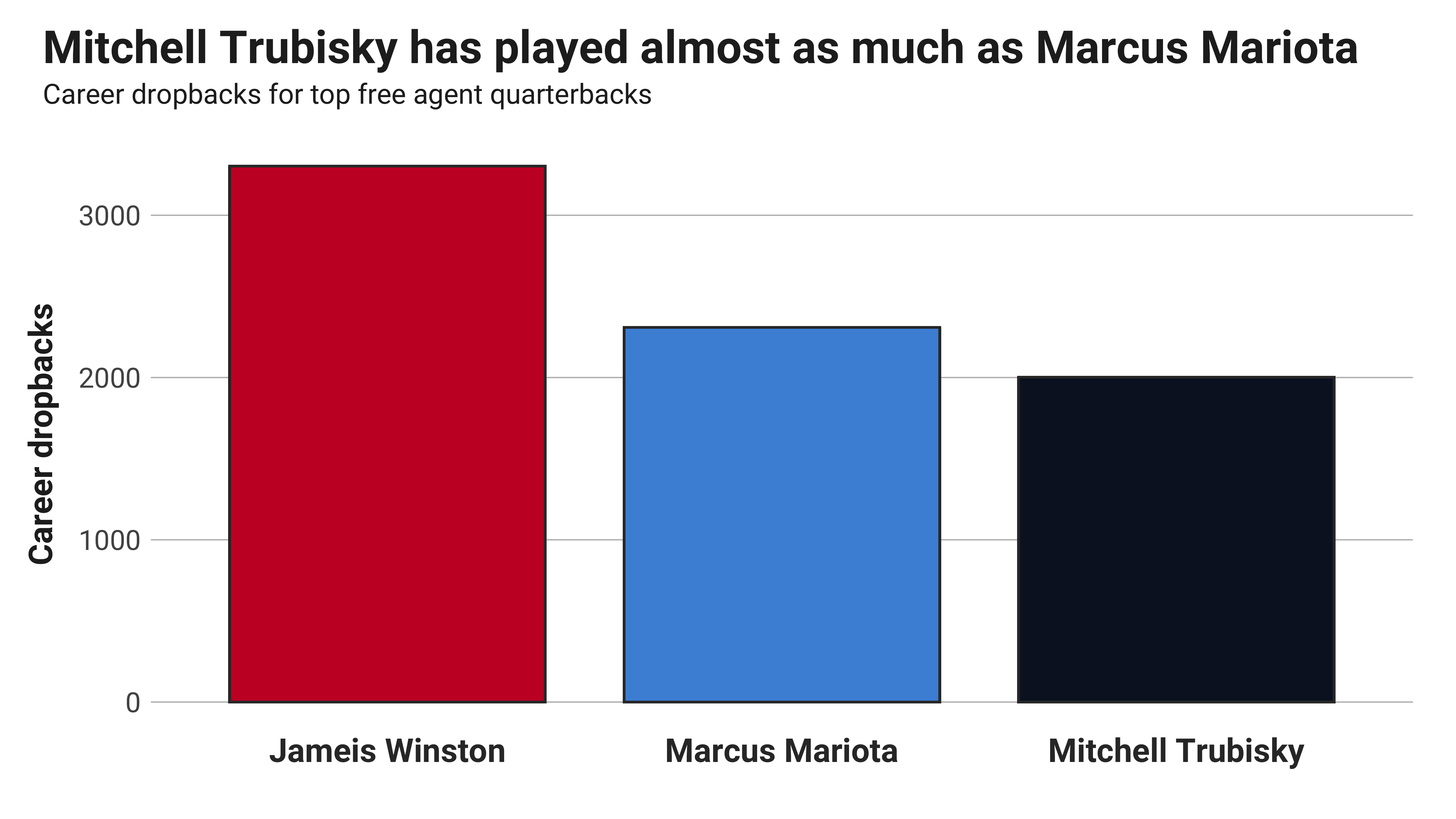 career_dropbacks_trubisky.png