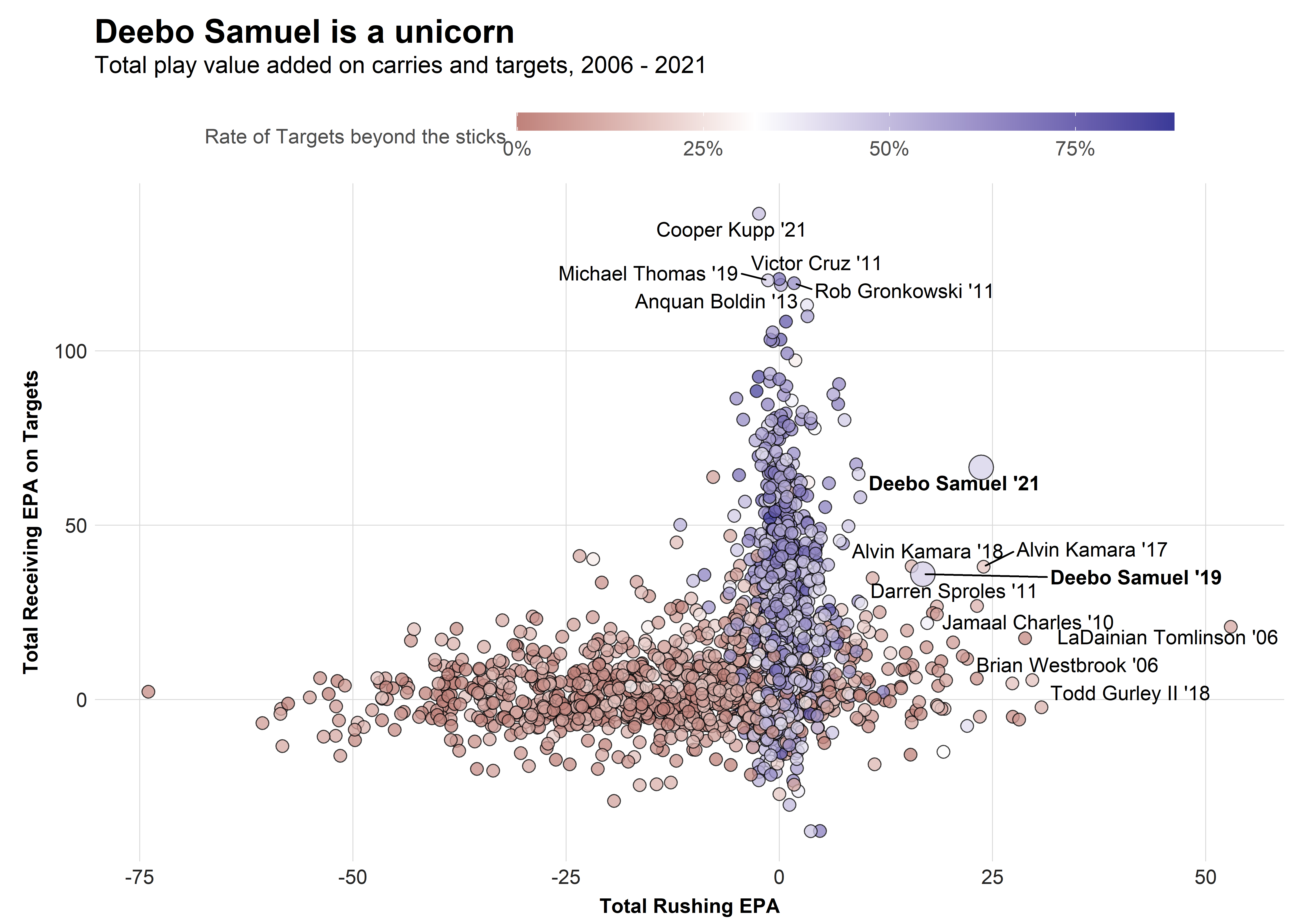 PFF] Deebo Samuel vs single coverage in Week 1: 95.7 PFF Grade