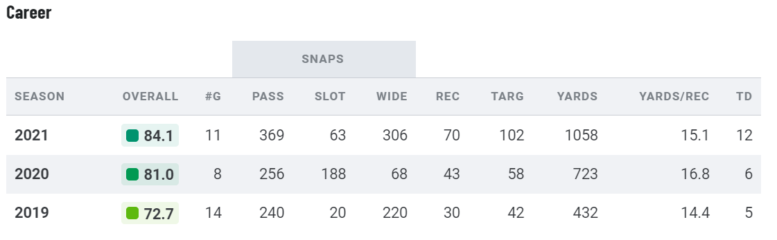 2022 Dynasty Rookie Sleepers - Yards Per Fantasy