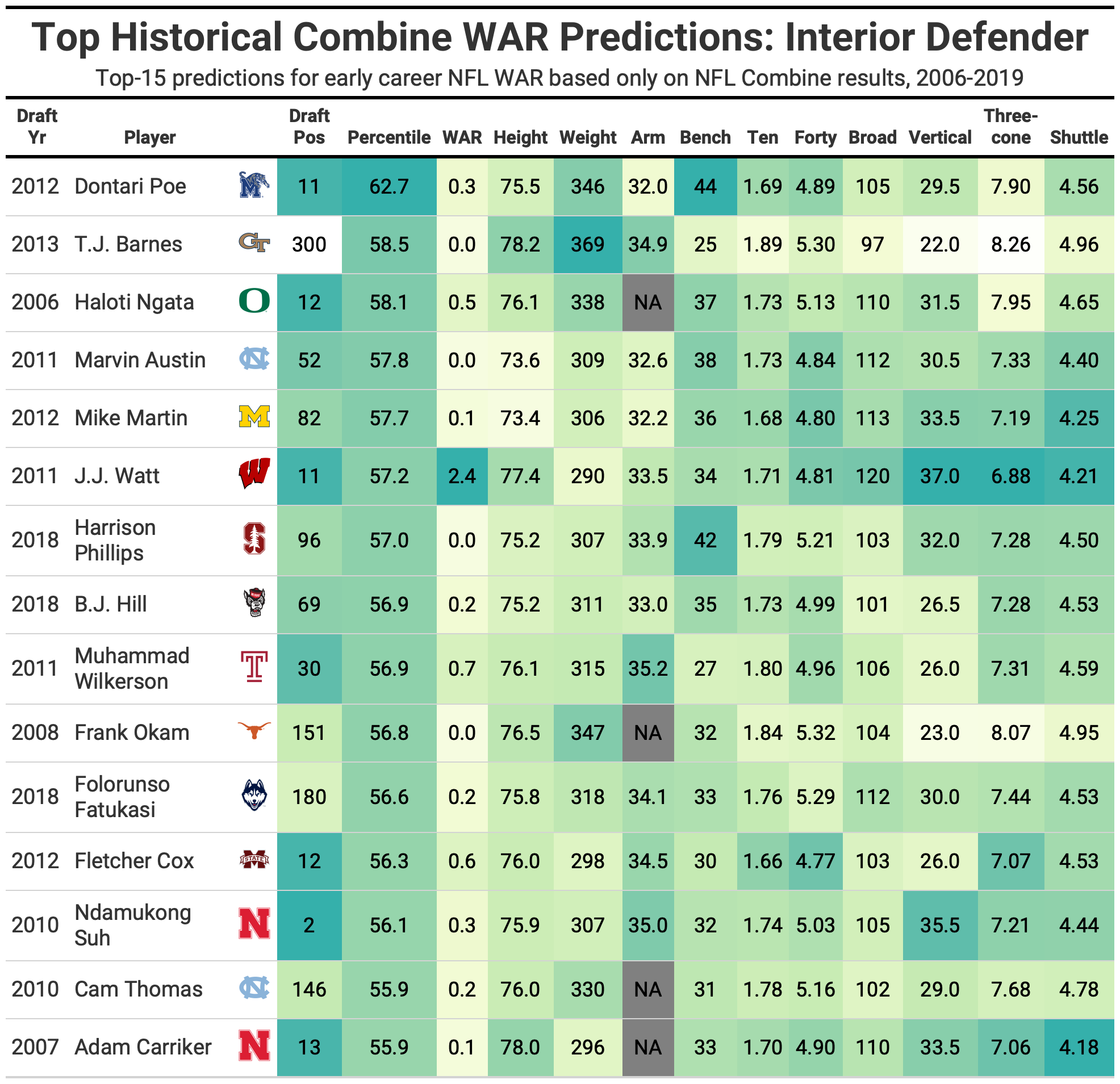 NFL Draft 2011: Ranking the Most Important Combine Drills for the