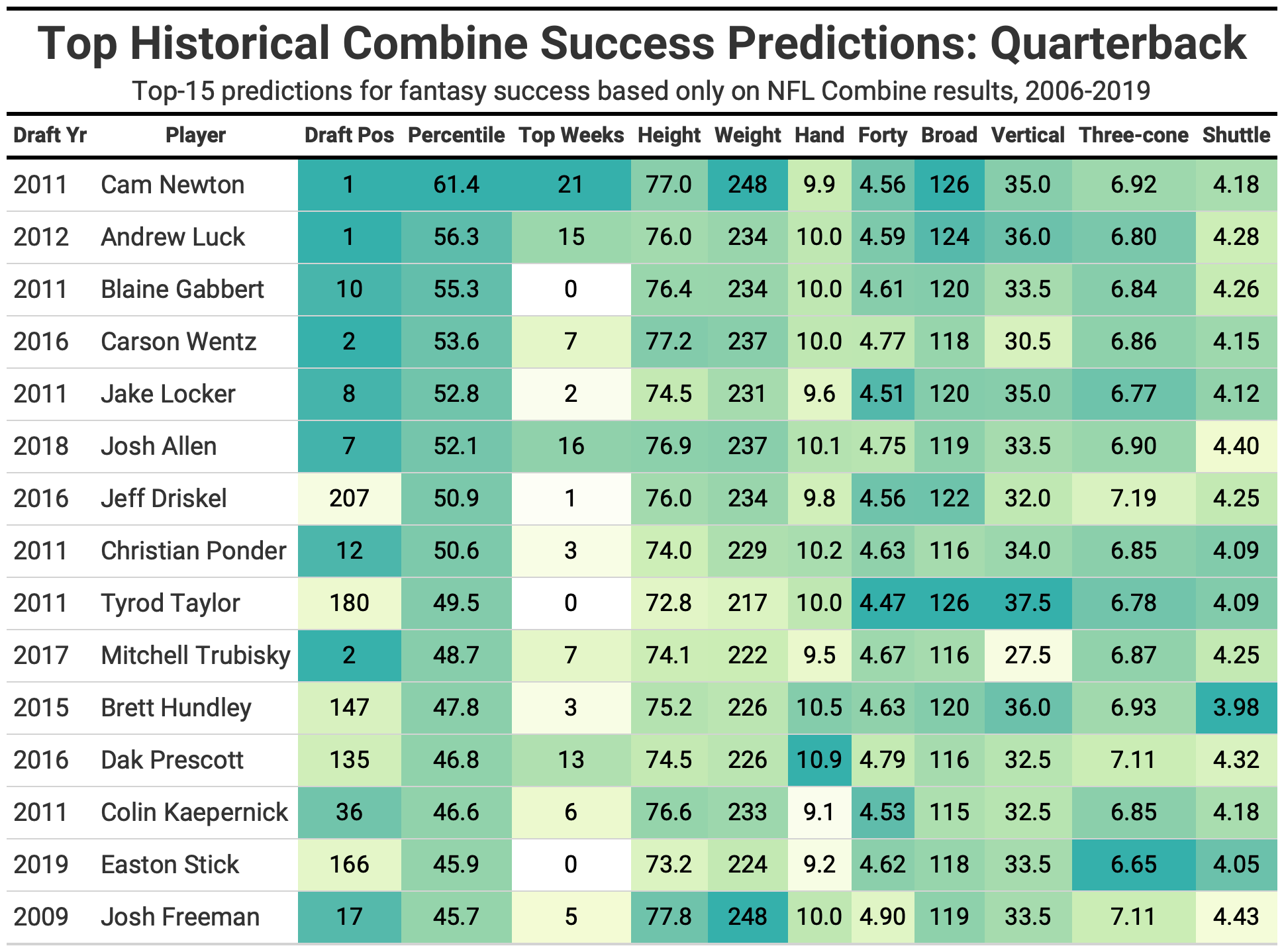 NFL scouting combine drills that matter most for fantasy football success, Fantasy  Football News, Rankings and Projections