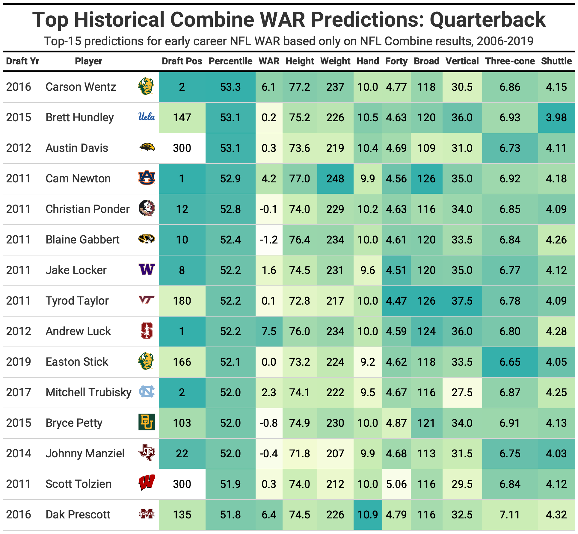 Combine Comparison: NFL vs. high school results