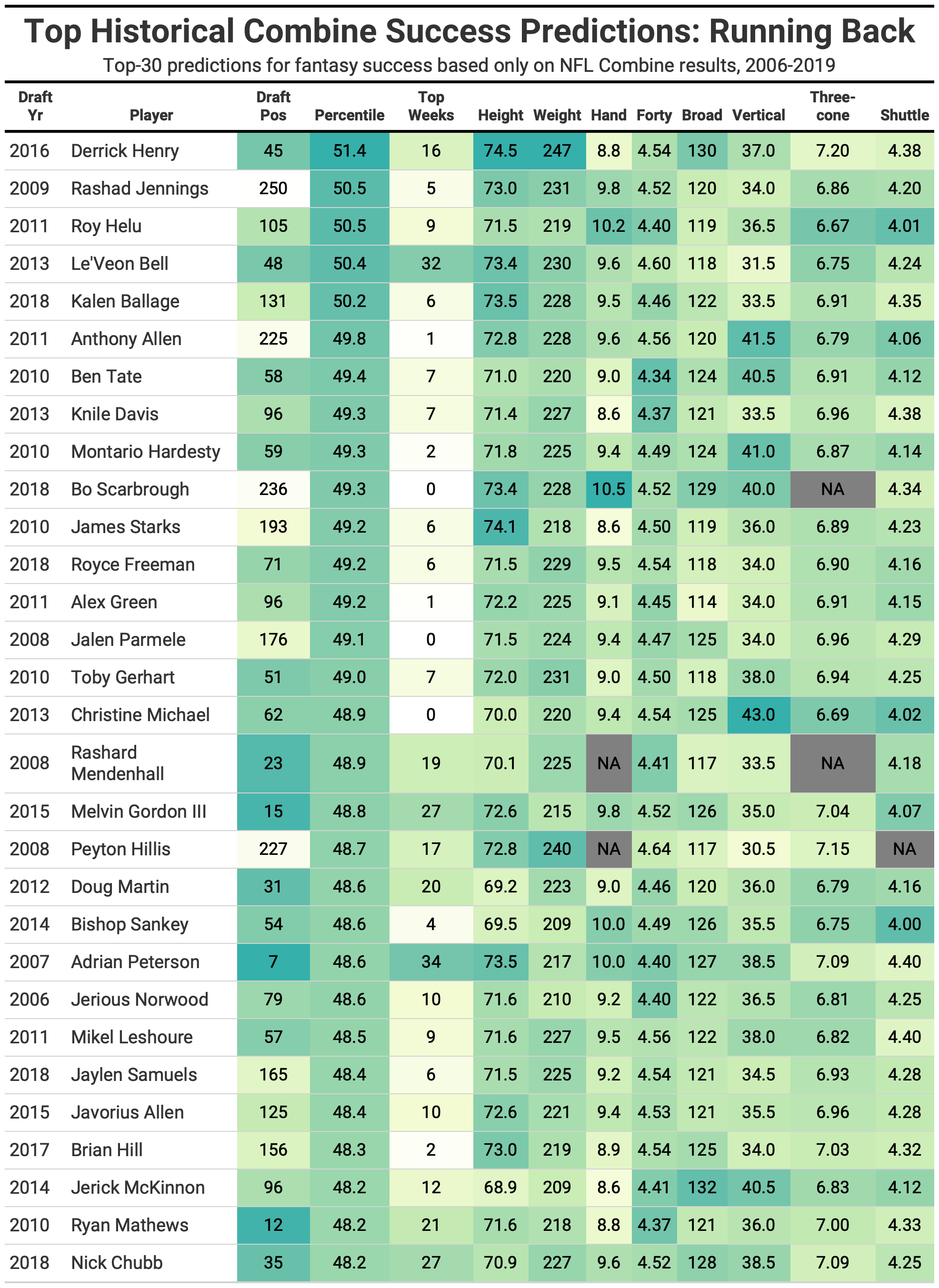 Fantasy Football Lineup Strategy: Running Backs – The Harvard Sports  Analysis Collective