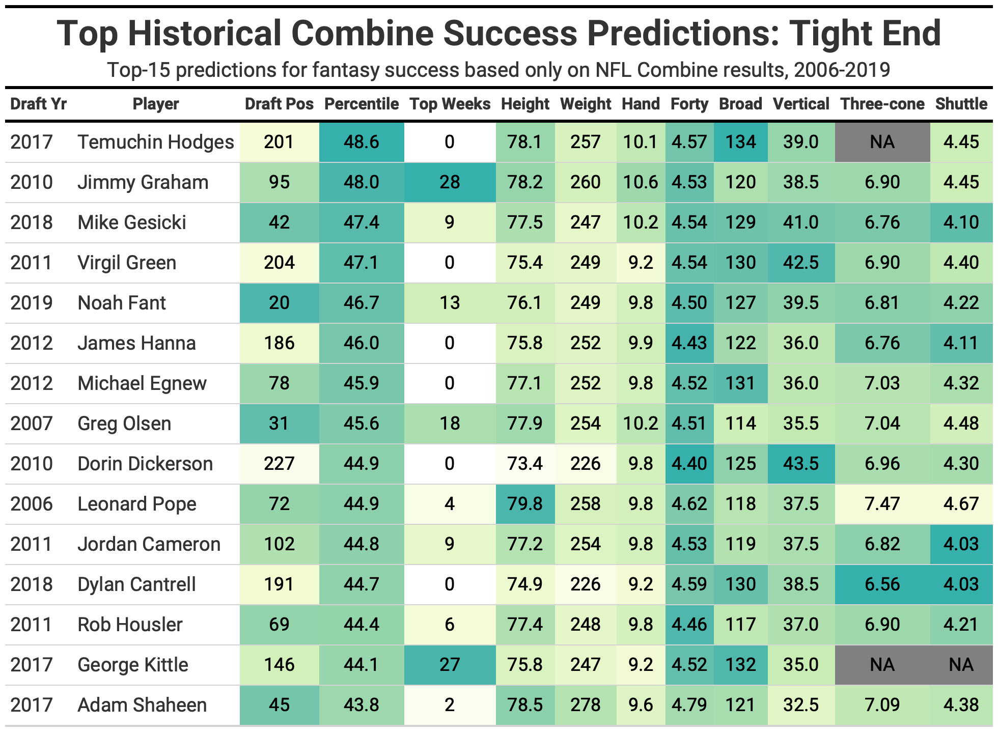 The NFL scouting combine drills that matter for NFL success by