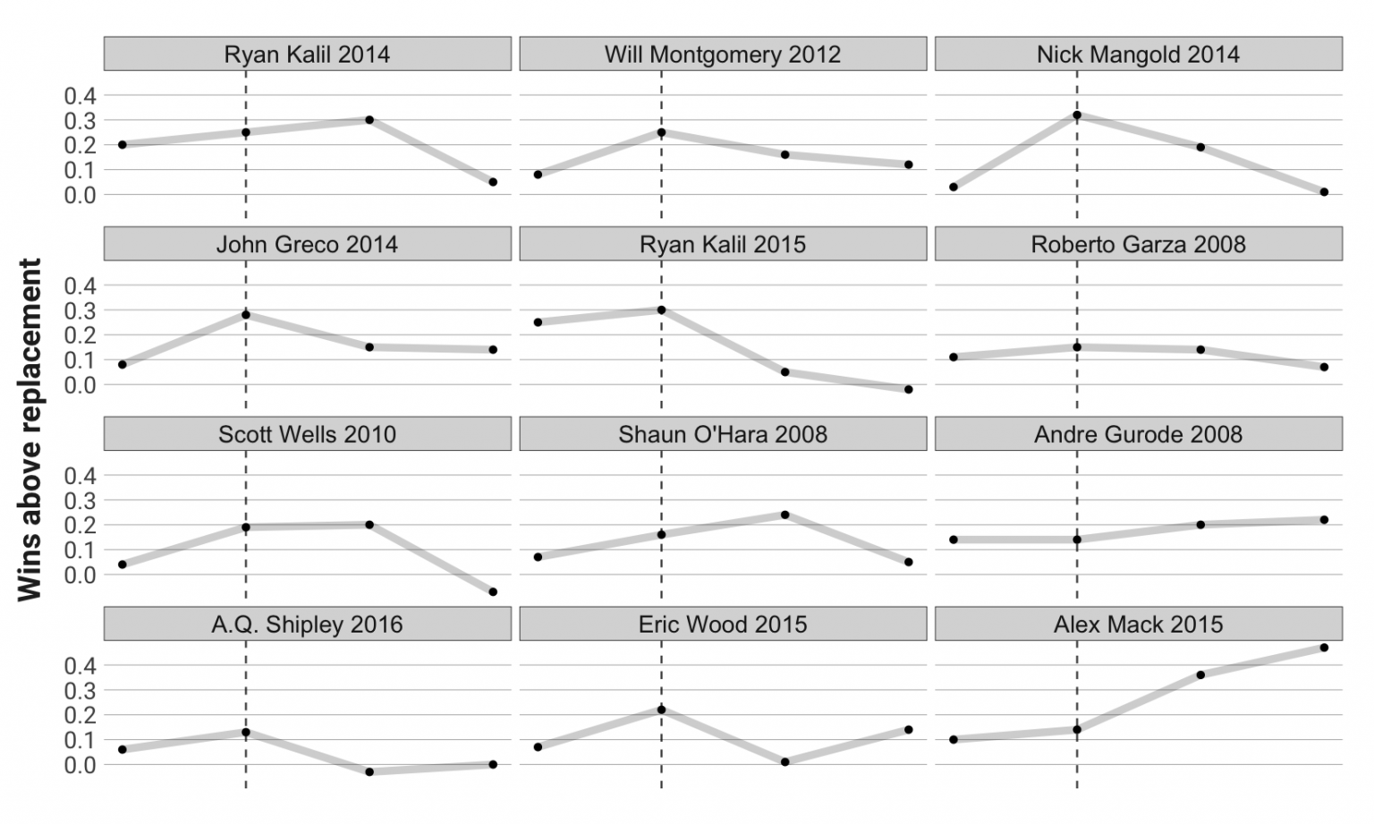 Using historical NFL player comparisons to value top 2022 free agent