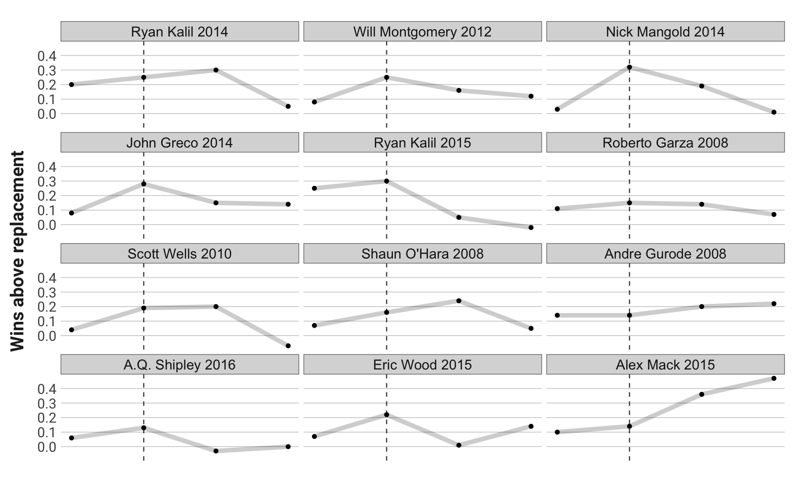 PDF) PFF WAR: Modeling Player Value in American Football