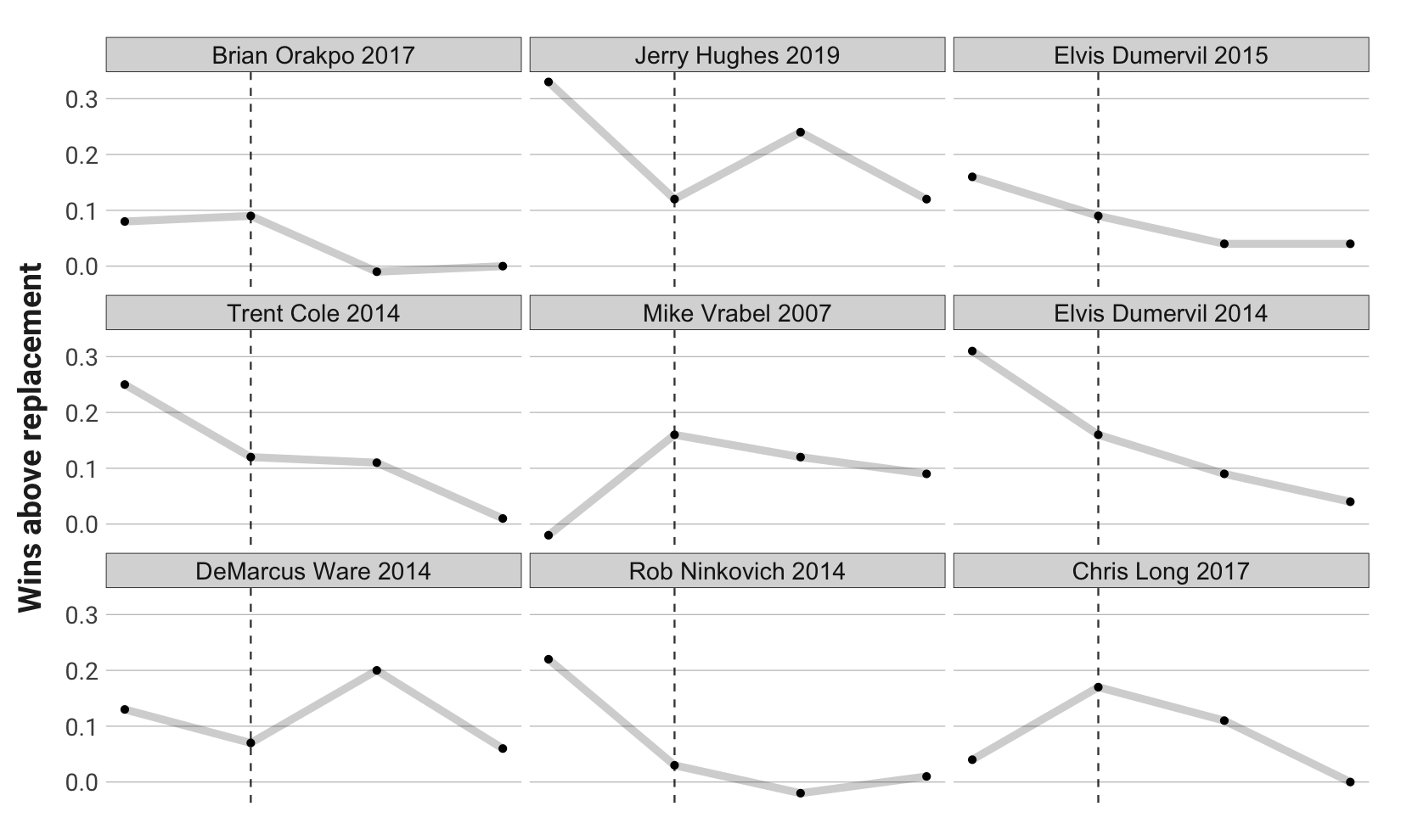 Using historical NFL player comparisons to value top 2022 free