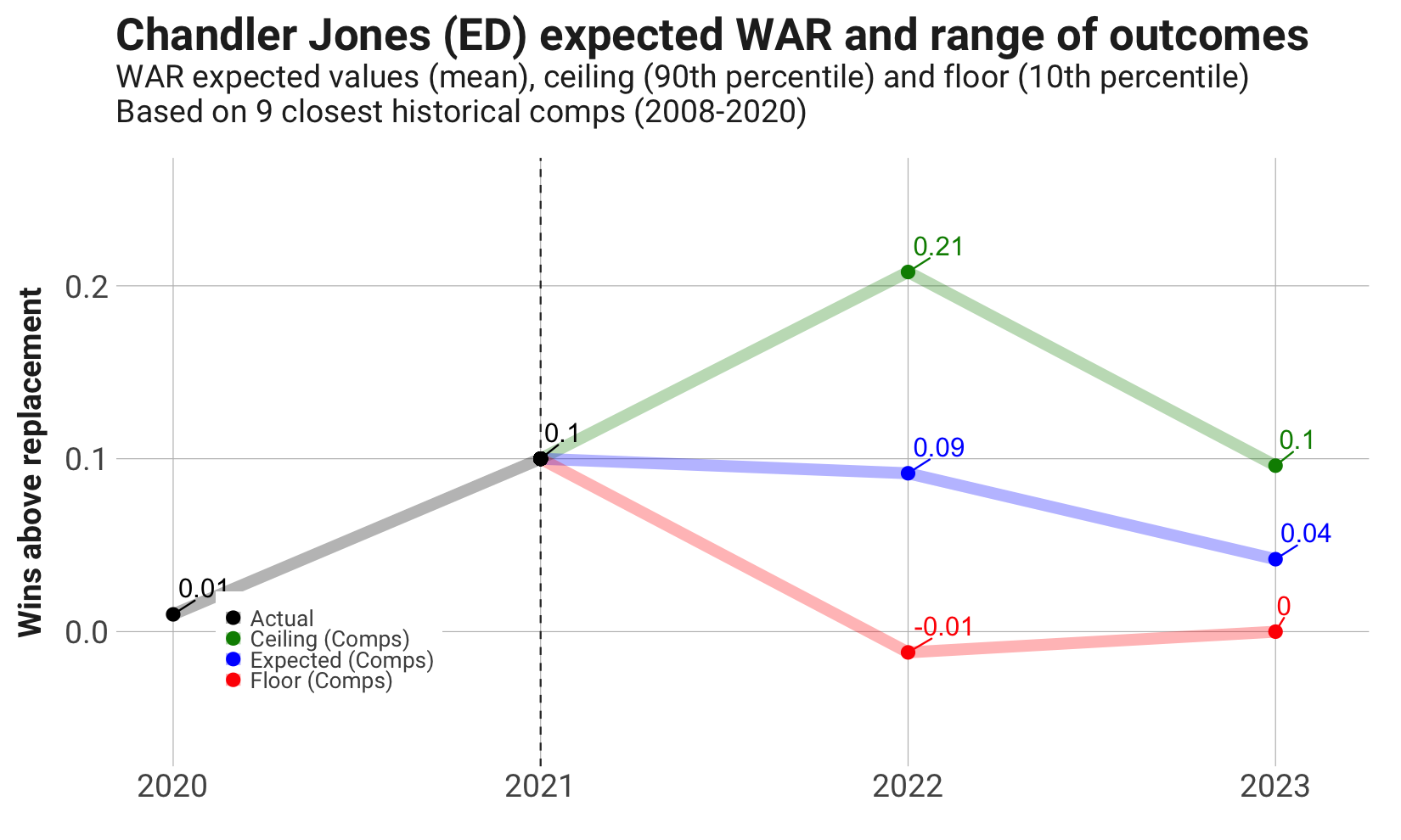 Using historical NFL player comparisons to value top 2022 free agent  linebackers, NFL News, Rankings and Statistics