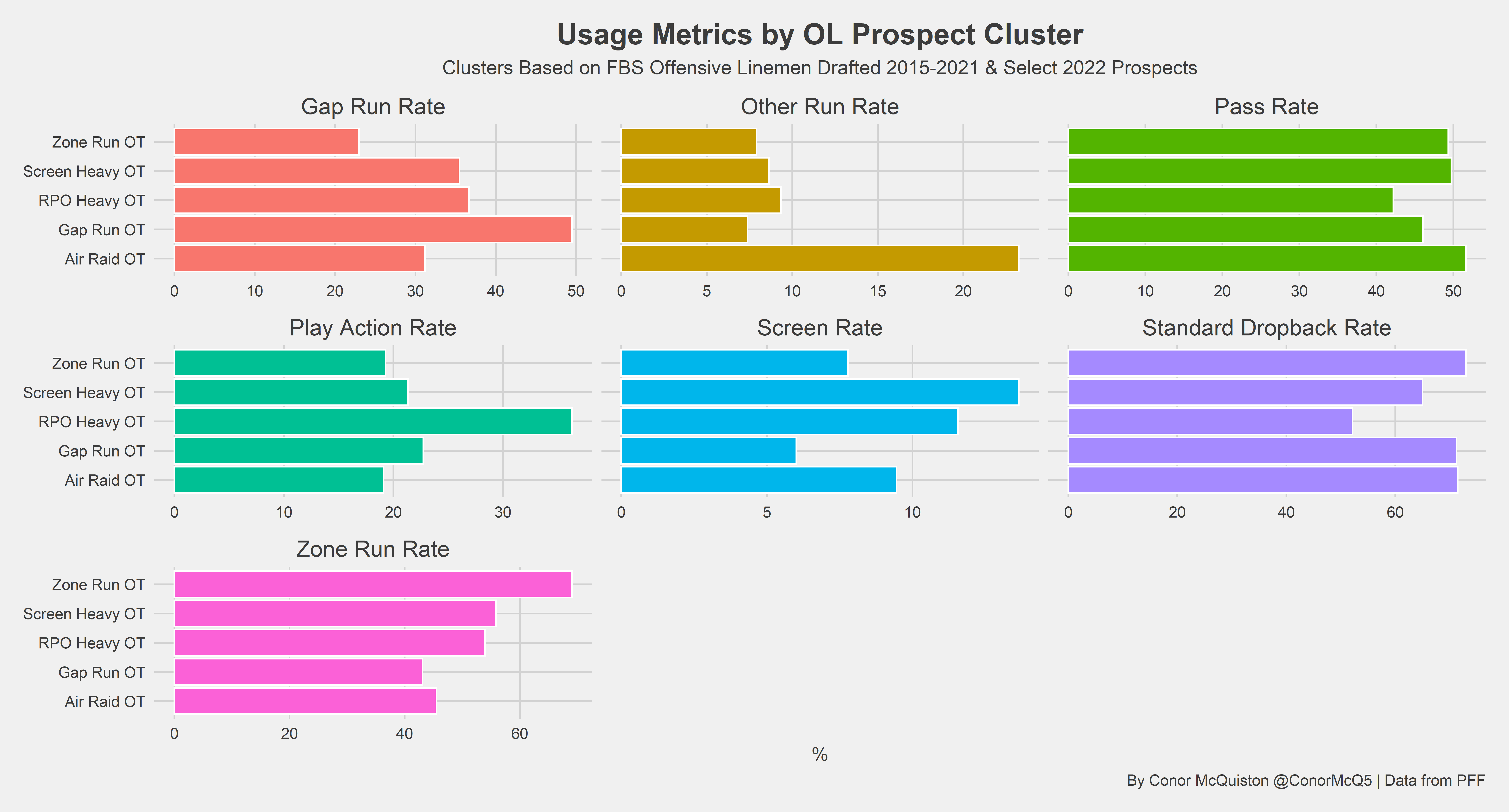 Clustering the 2022 NFL Draft QB Prospects - by CFBNumbers