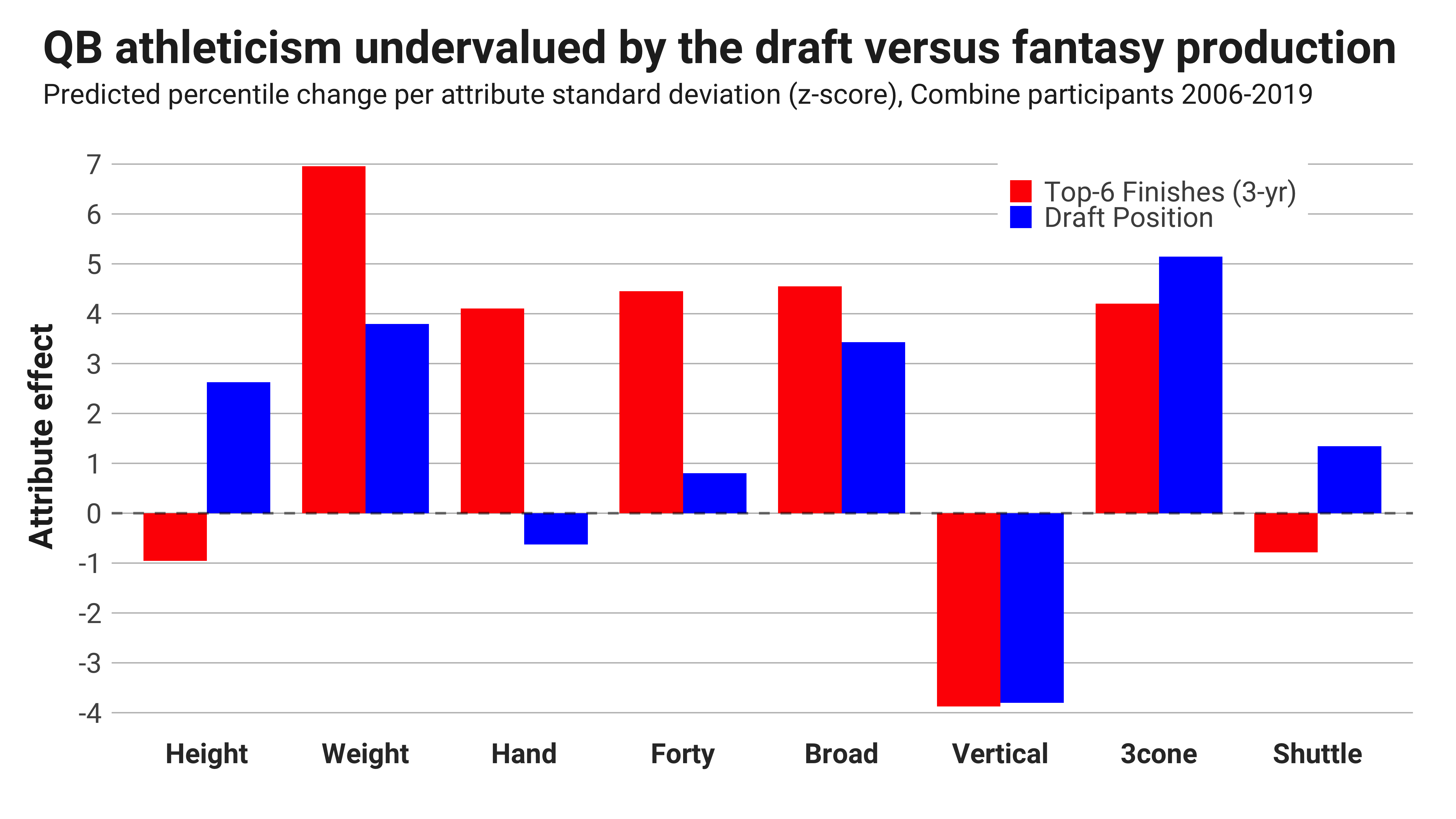 Fact or Fiction: NFL Combine Predictions