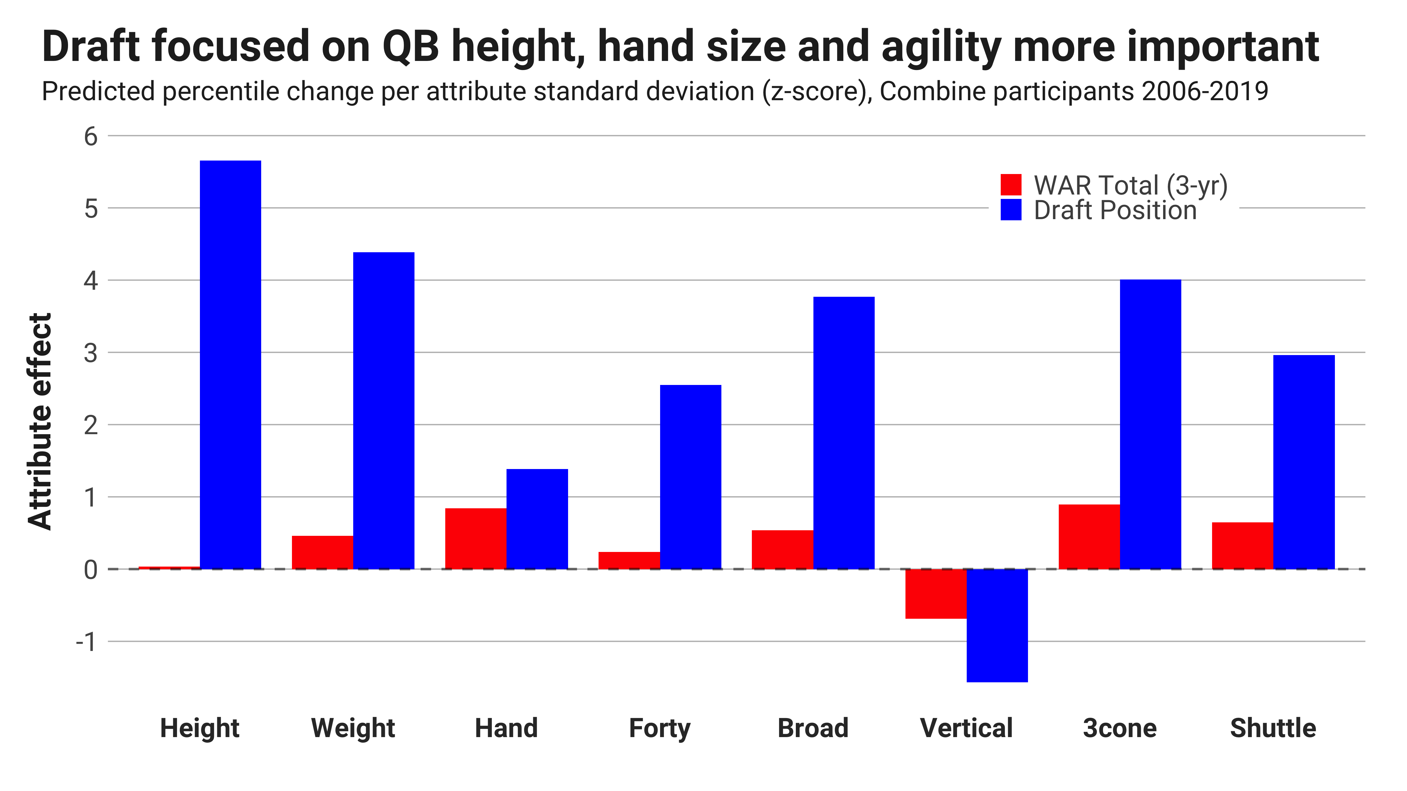 What are the most and least important drills at the NFL Scouting Combine?