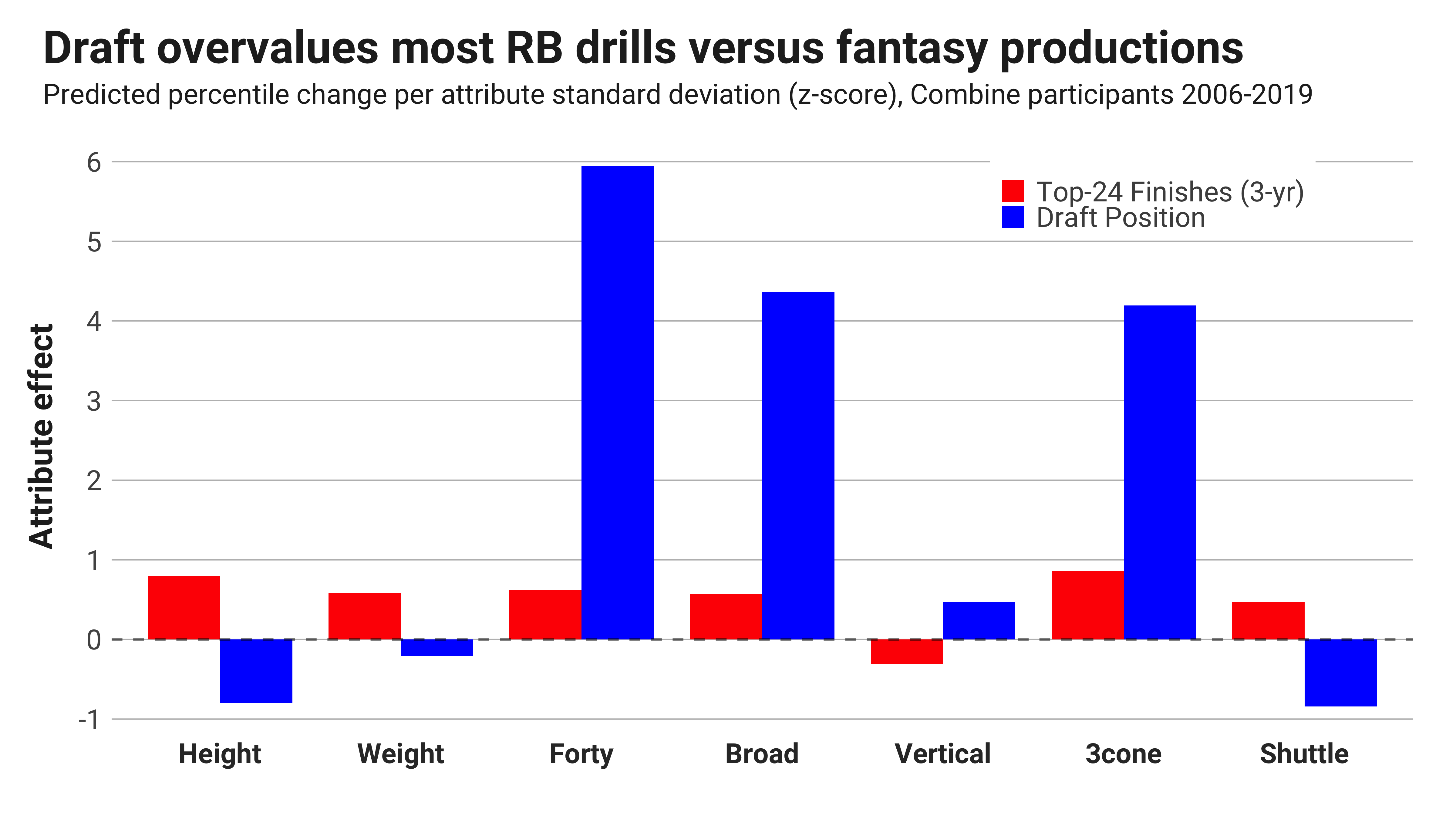 R package animation comparing nfl combine stats over the years. BMI forty  yard dash idea Idea from   as I know nothing about NFL. data from