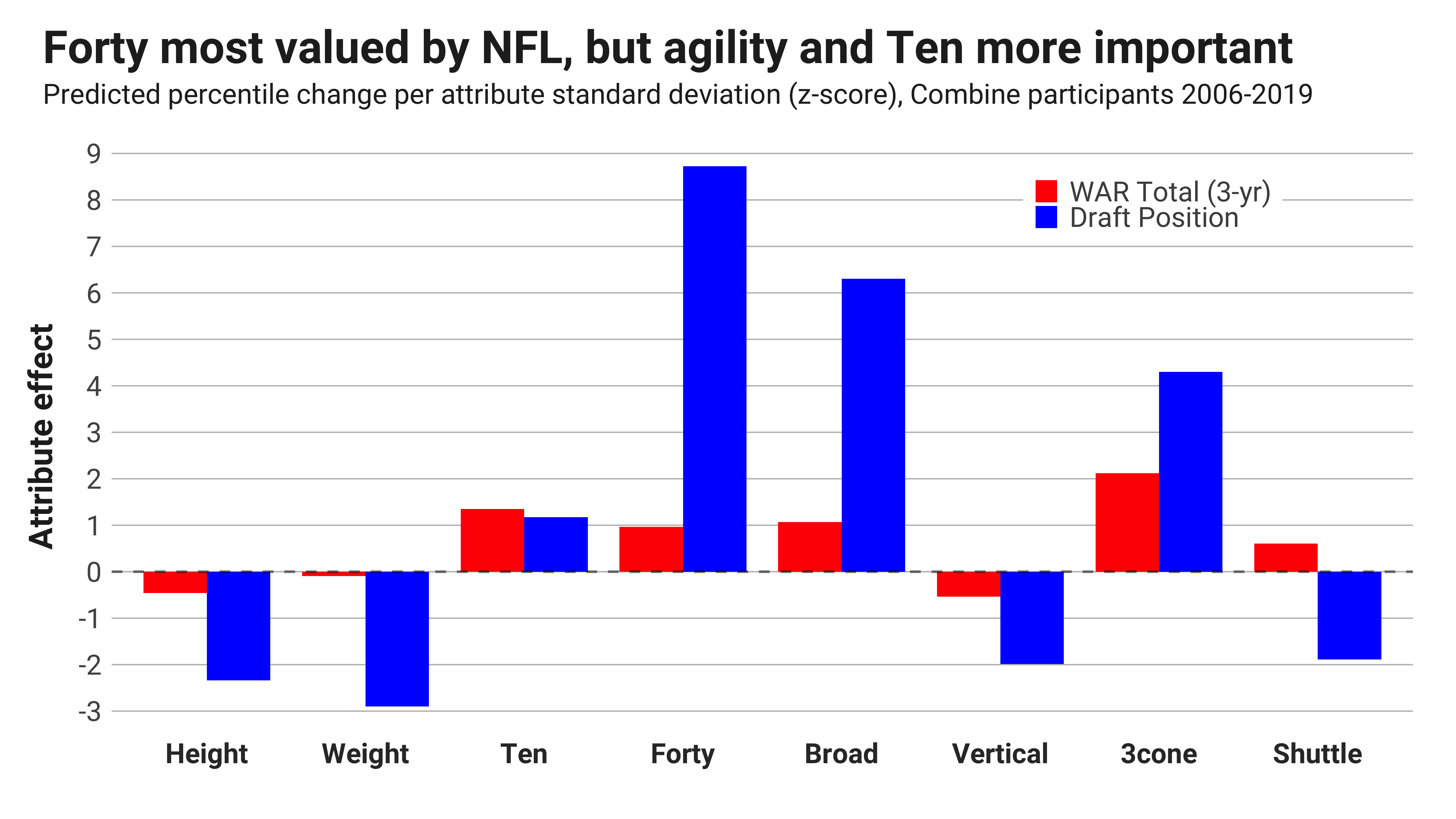 Combine Comparison: NFL vs. high school results