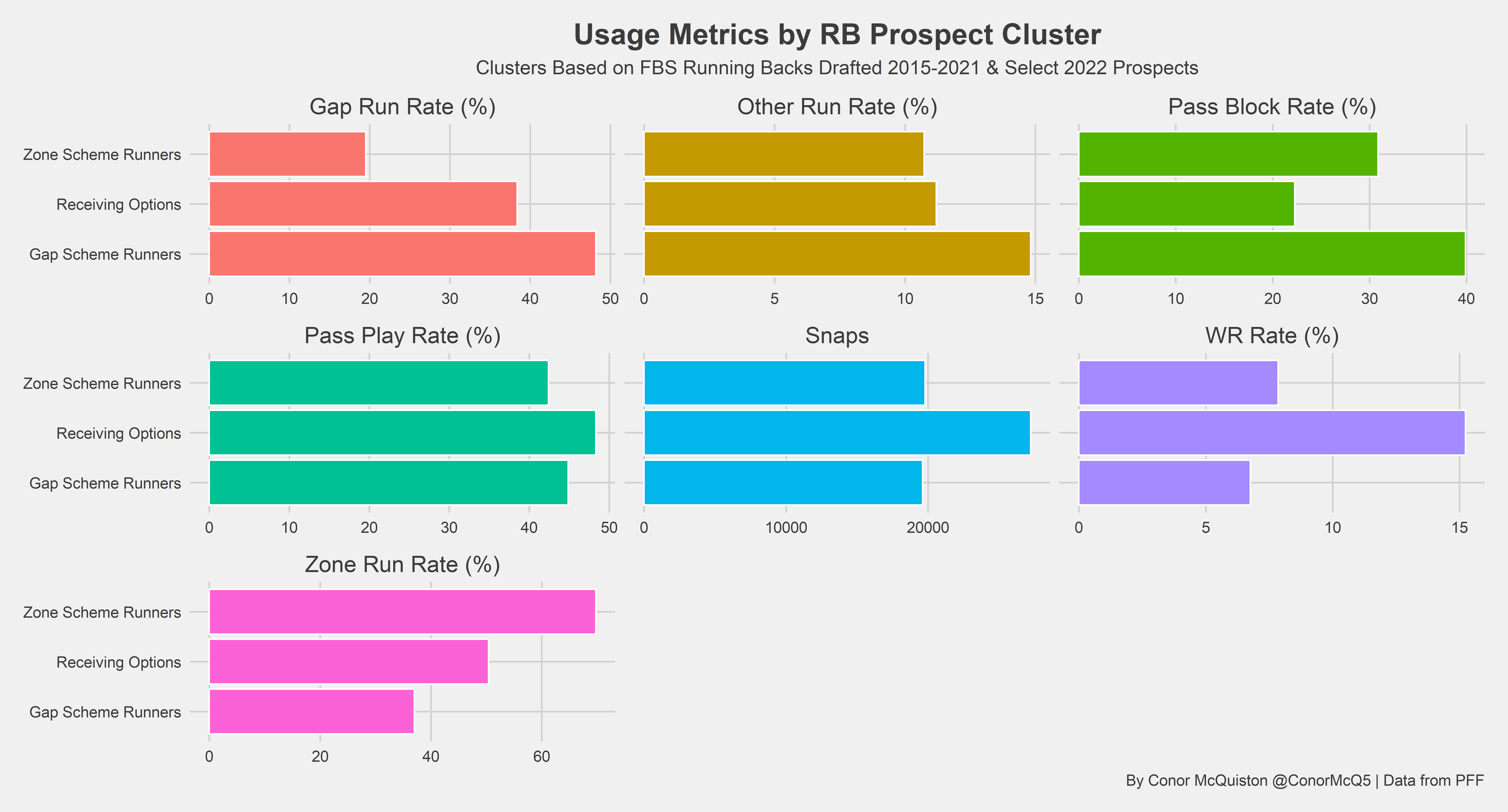 Clustering the 2022 NFL Draft QB Prospects - by CFBNumbers