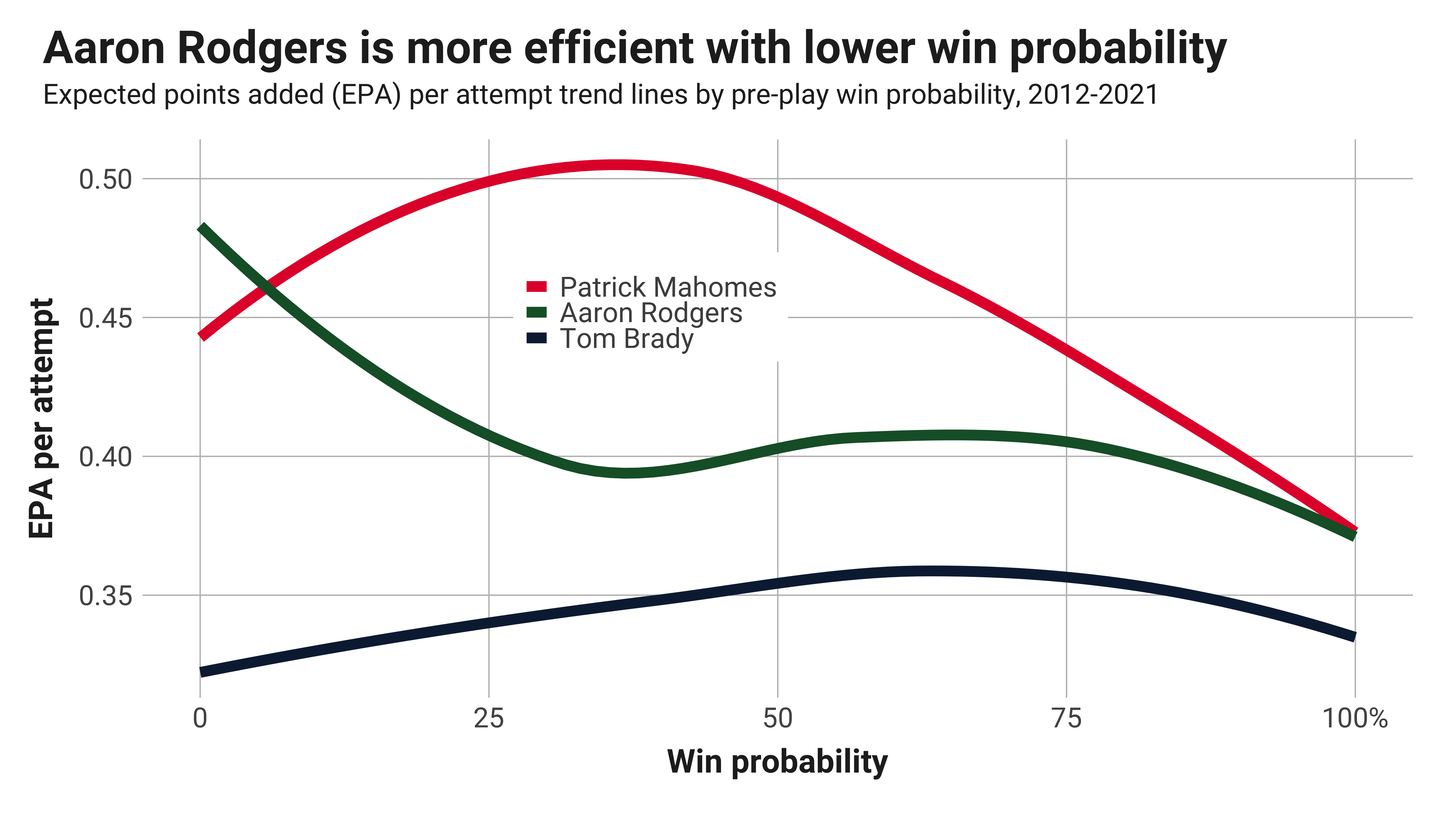 Trying season takes toll on Rodgers' stats