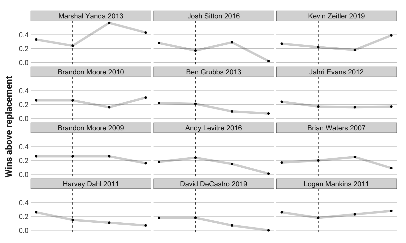 Comparing 4 Cowboys from PFF's top 75 free agent rankings to their