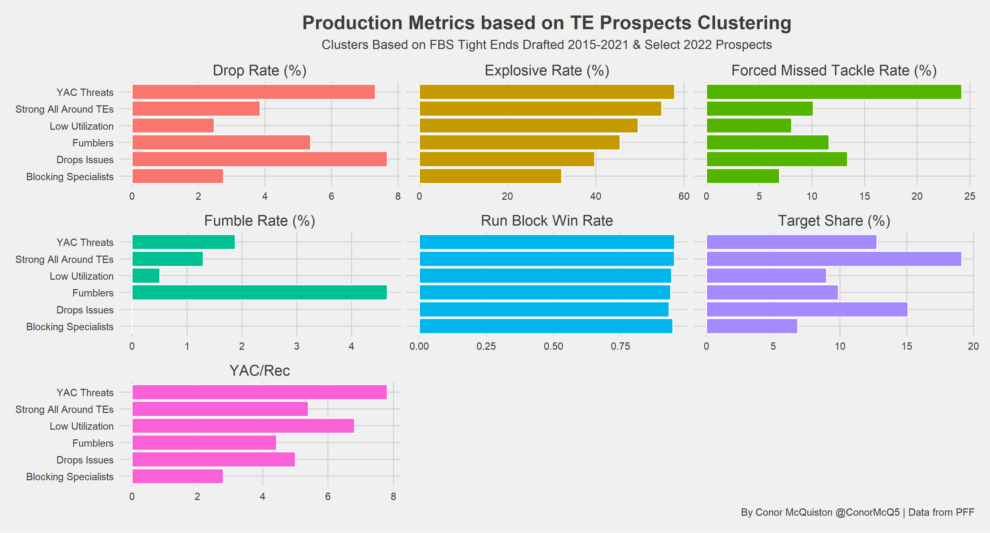 Clustering the top 2022 NFL Draft TE prospects: Colorado State's Trey  McBride, Texas A&M's Jalen Wydermyer and more, NFL Draft