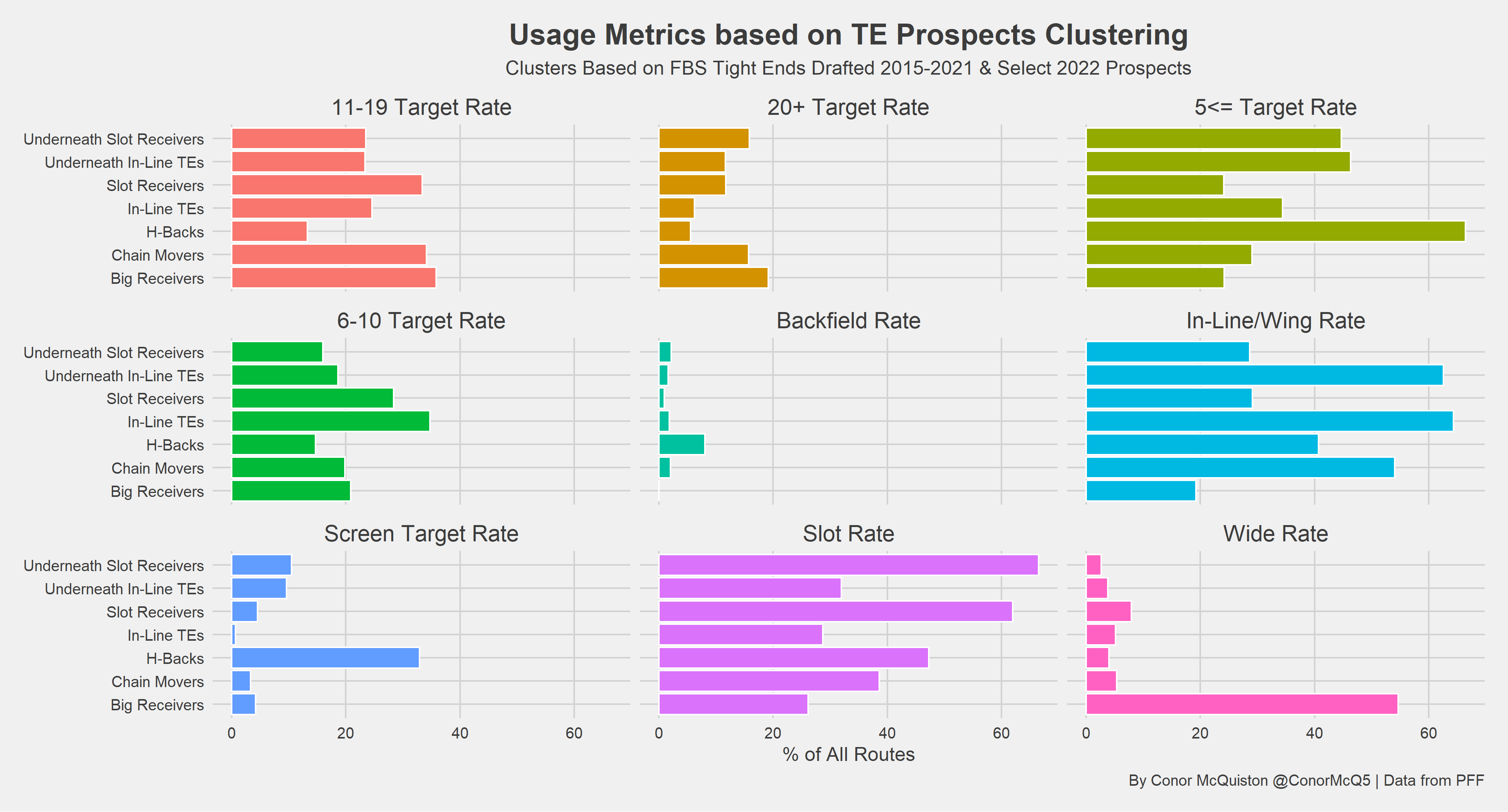 Clustering the 2022 NFL Draft QB Prospects - by CFBNumbers