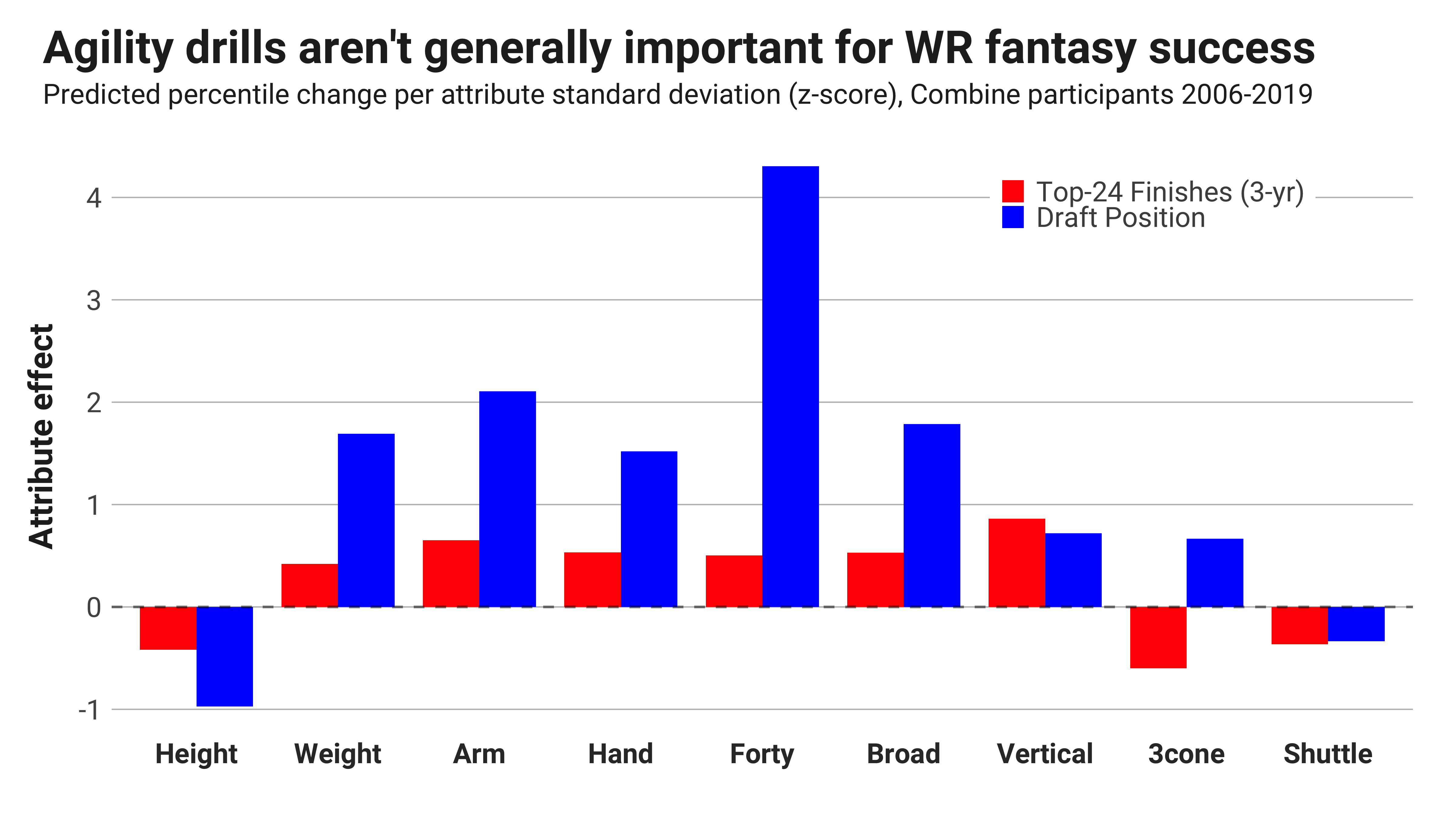 NFL Scouting Combine: Drills, and why they matter, explained - Big Blue View