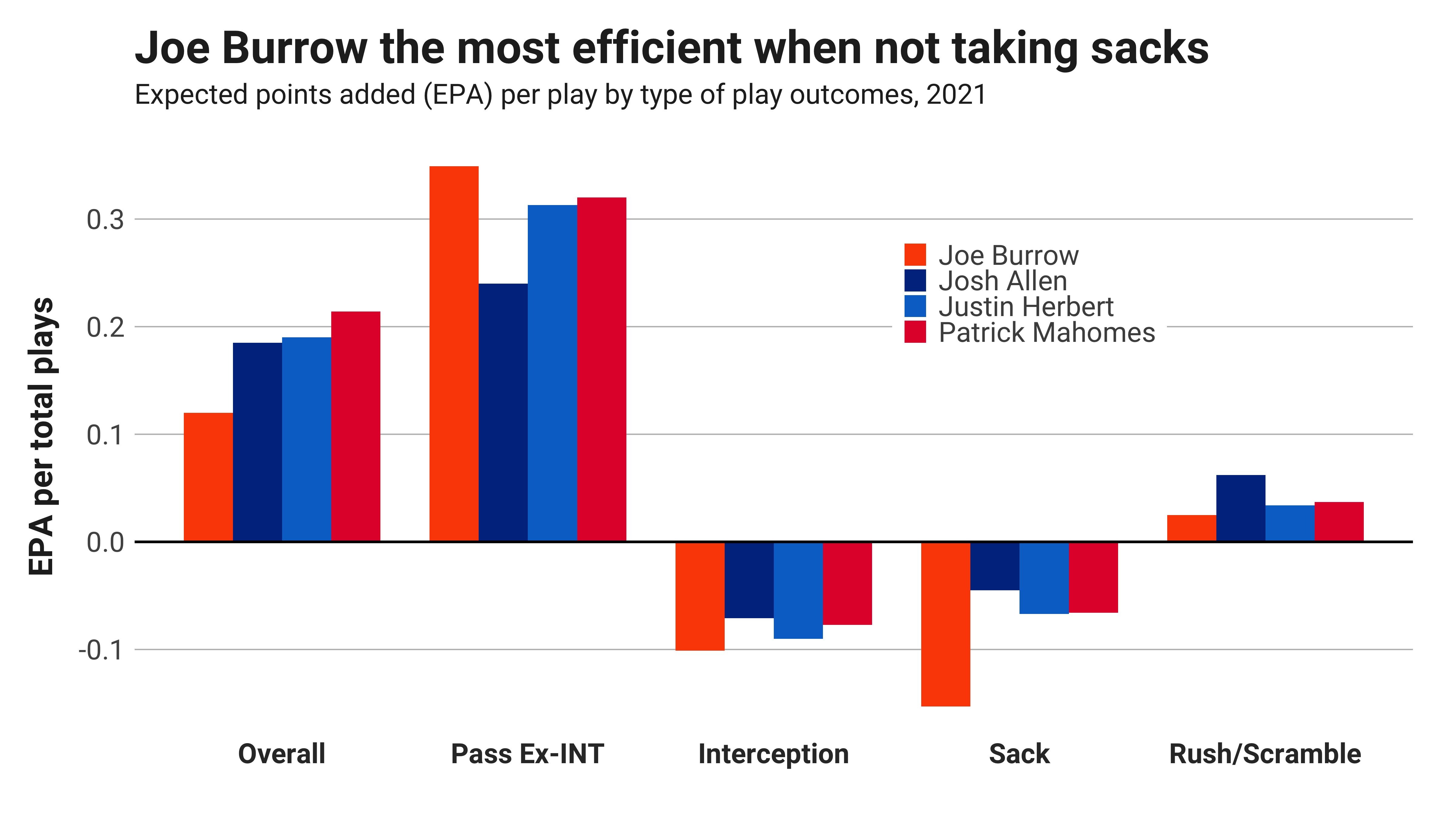 PFF] Joe Burrow from a clean pocket vs the Jaguars: 