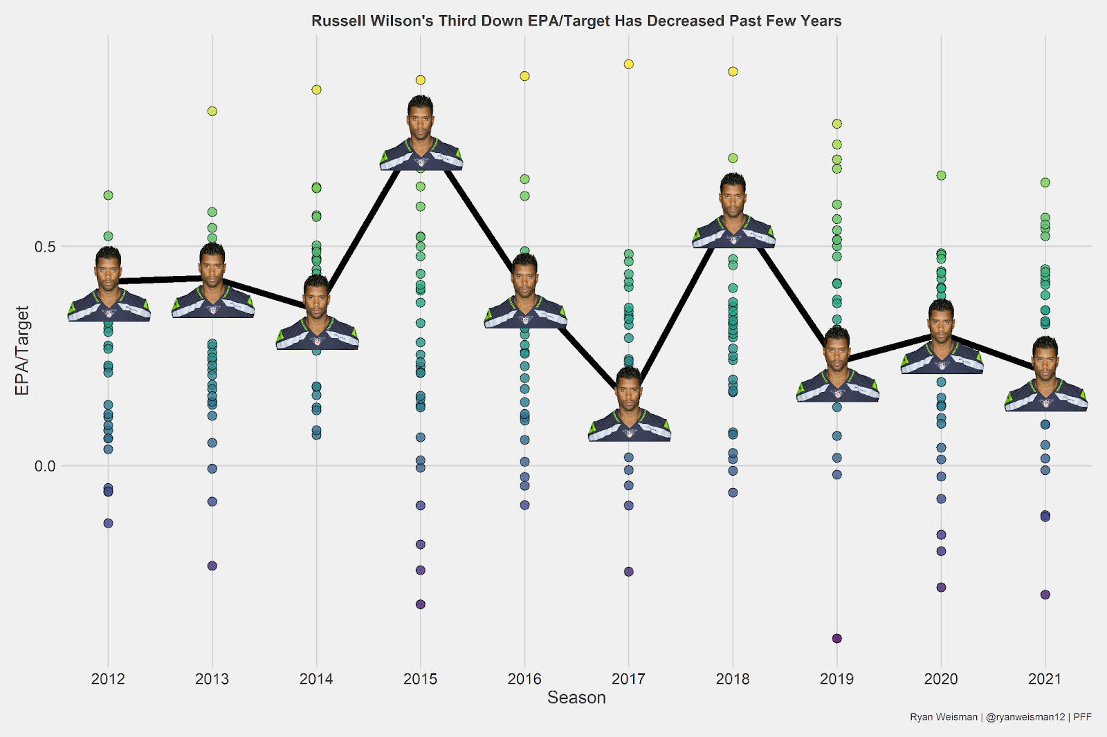 What is PFF WAR and why it shows Russell Wilson is the MVP