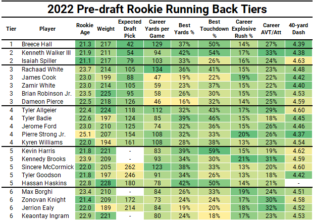 2022 Fantasy Football Prep: Pre-draft rookie running back tiers, Fantasy  Football News, Rankings and Projections