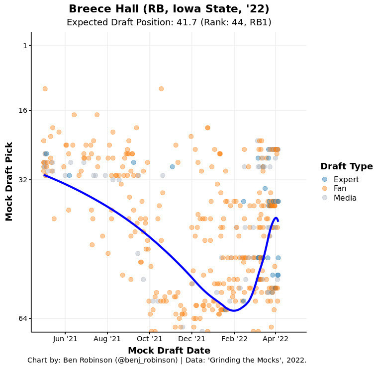 Rookie Running Back Overview: 2022 NFL Draft