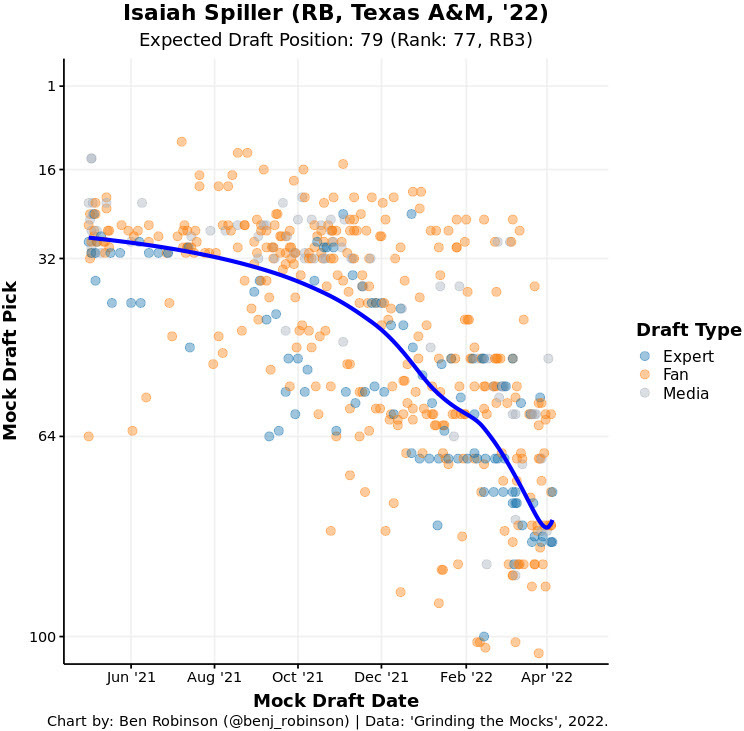 The Ultimate 2022 Dynasty Rookie Draft Guide - Yards Per Fantasy