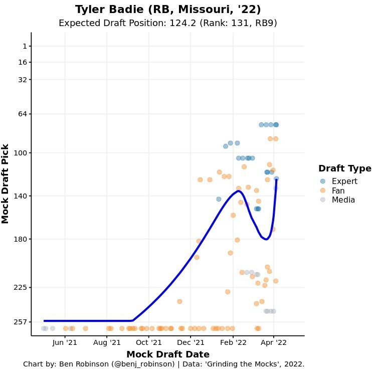 The Official Pre-Draft 2022 Rookie Running Back Rankings