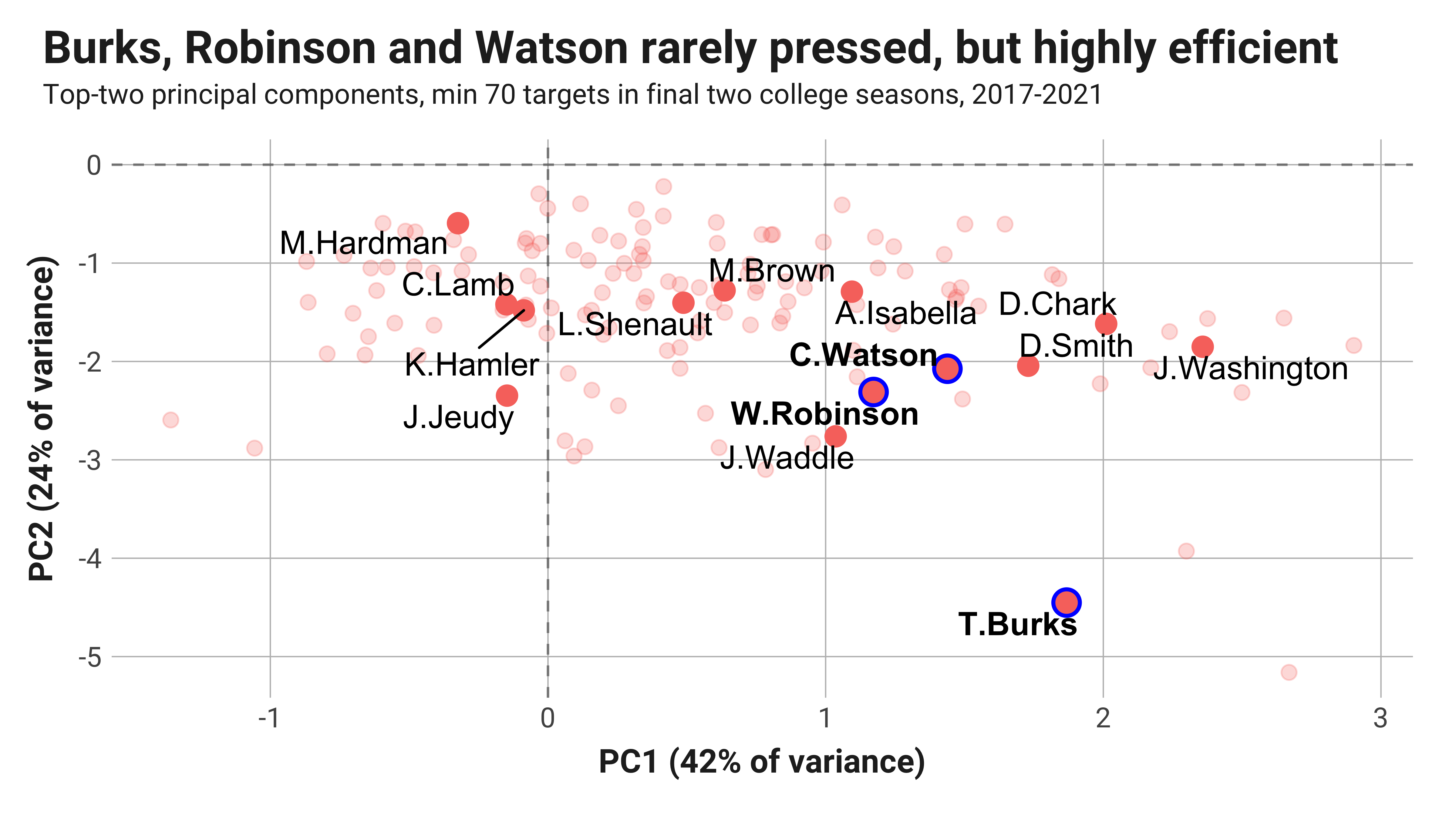 PFF on X: Go get Treylon Burks in the draft 