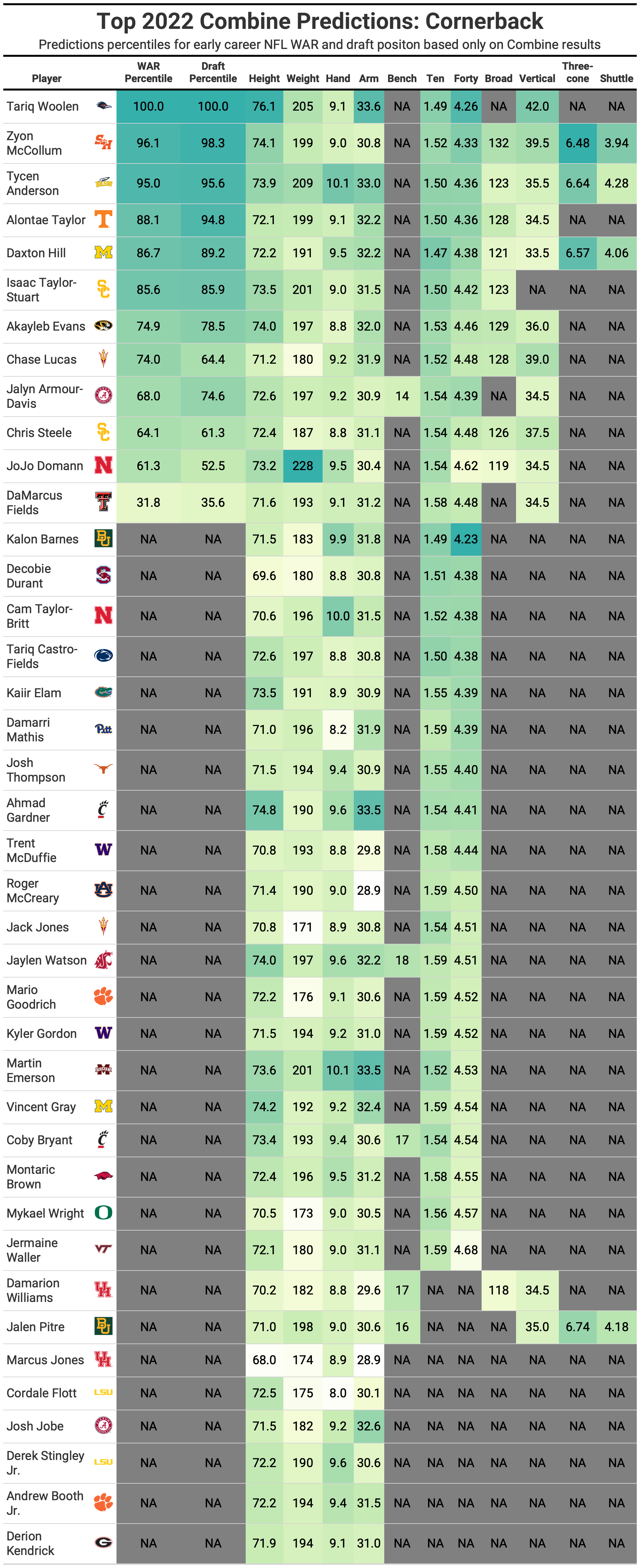 2022 NFL Draft Big Board: B/R NFL Scouting Dept.'s Post-Combine